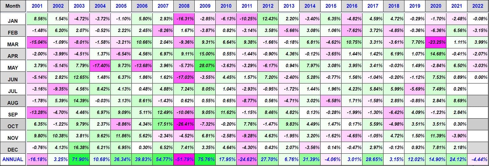Niftyreturns03Jun Nifty 50 Monthly And Annual Returns (2001-2022) - 3Rd Jun 2022 Annual, Monthly, Nifty, Returns