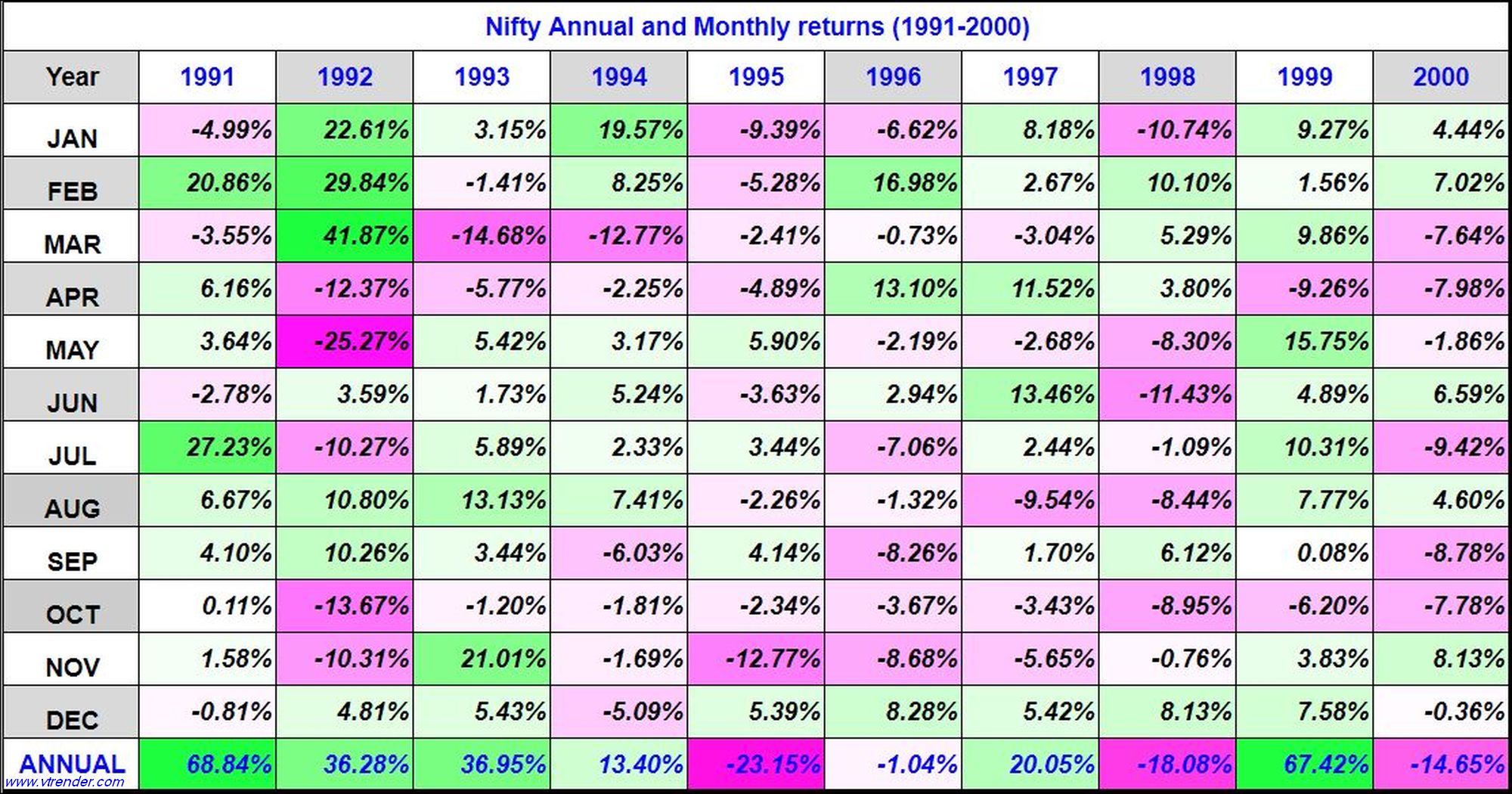 Niftyreturns1991 2000 Nifty 50 Monthly And Annual Returns (1991-2022) - 30Th Jun 2022 Annual, Monthly, Nifty Returns