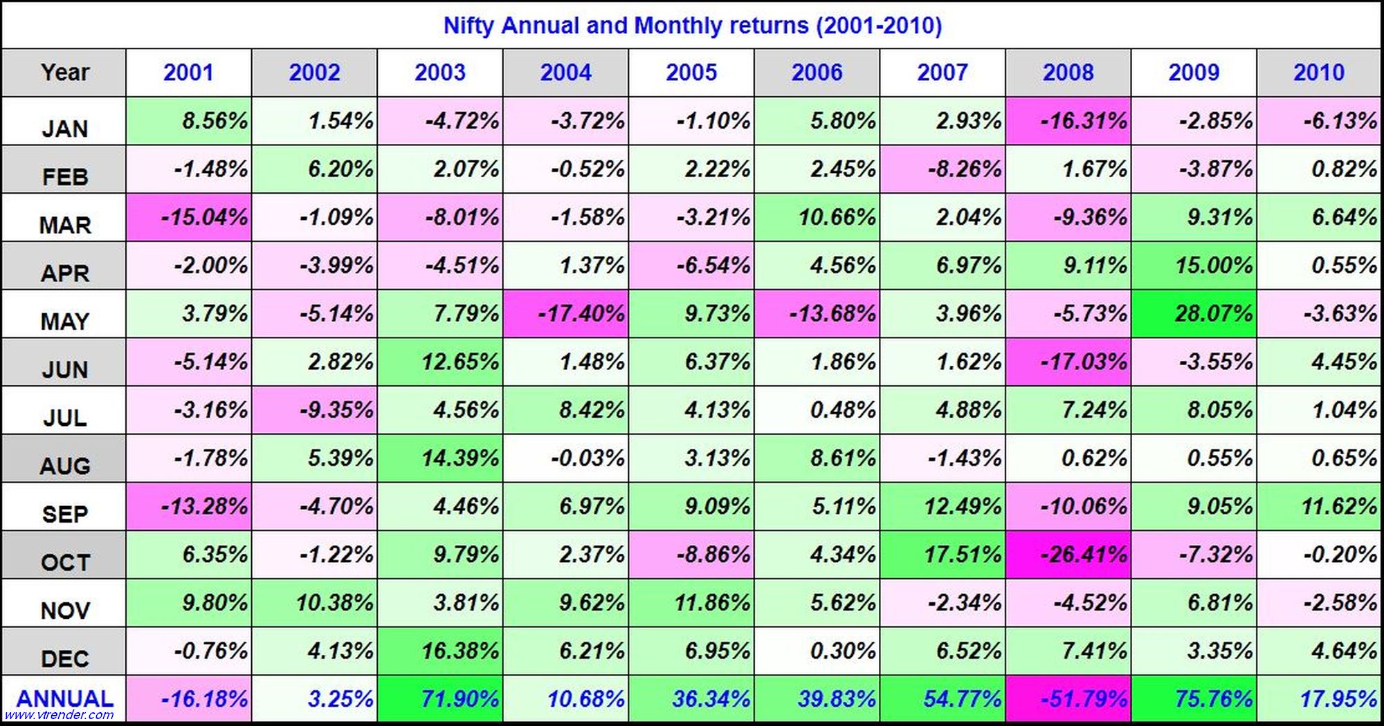 Niftyreturns2001 2010 Nifty 50 Monthly And Annual Returns (1991-2022) - 30Th Jun 2022 Annual, Monthly, Nifty Returns