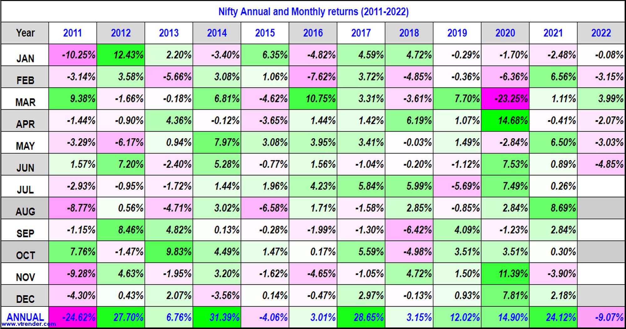 Niftyreturns30Jun Nifty 50 Monthly And Annual Returns (1991-2022) - 30Th Jun 2022 Annual, Monthly, Nifty Returns