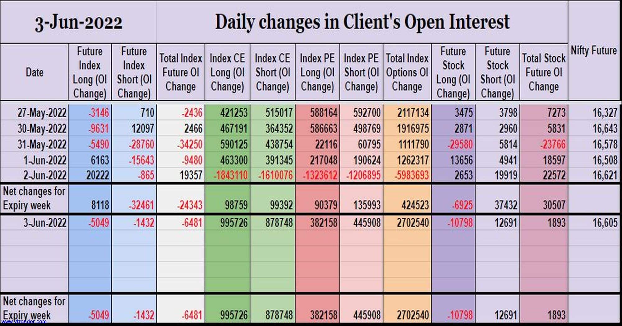 Clientoi03Jun Participantwise Open Interest (Weekly Changes) – 3Rd Jun 2022 Client, Dii, Fii, Open Interest, Participantwise Open Interest, Prop