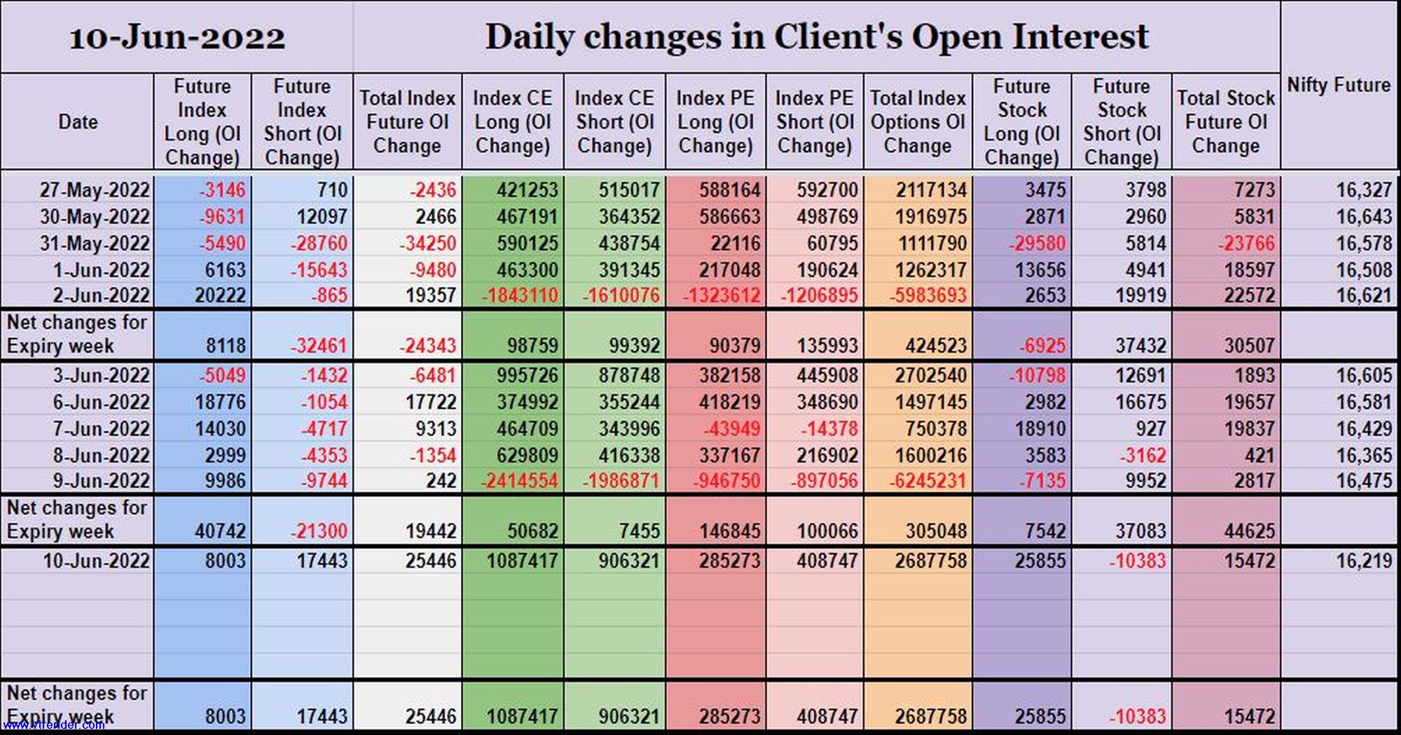 Clientoi10Jun Participantwise Open Interest (Weekly Changes) – 10Th Jun 2022 Client, Dii, Fii, Open Interest, Participantwise Open Interest, Prop