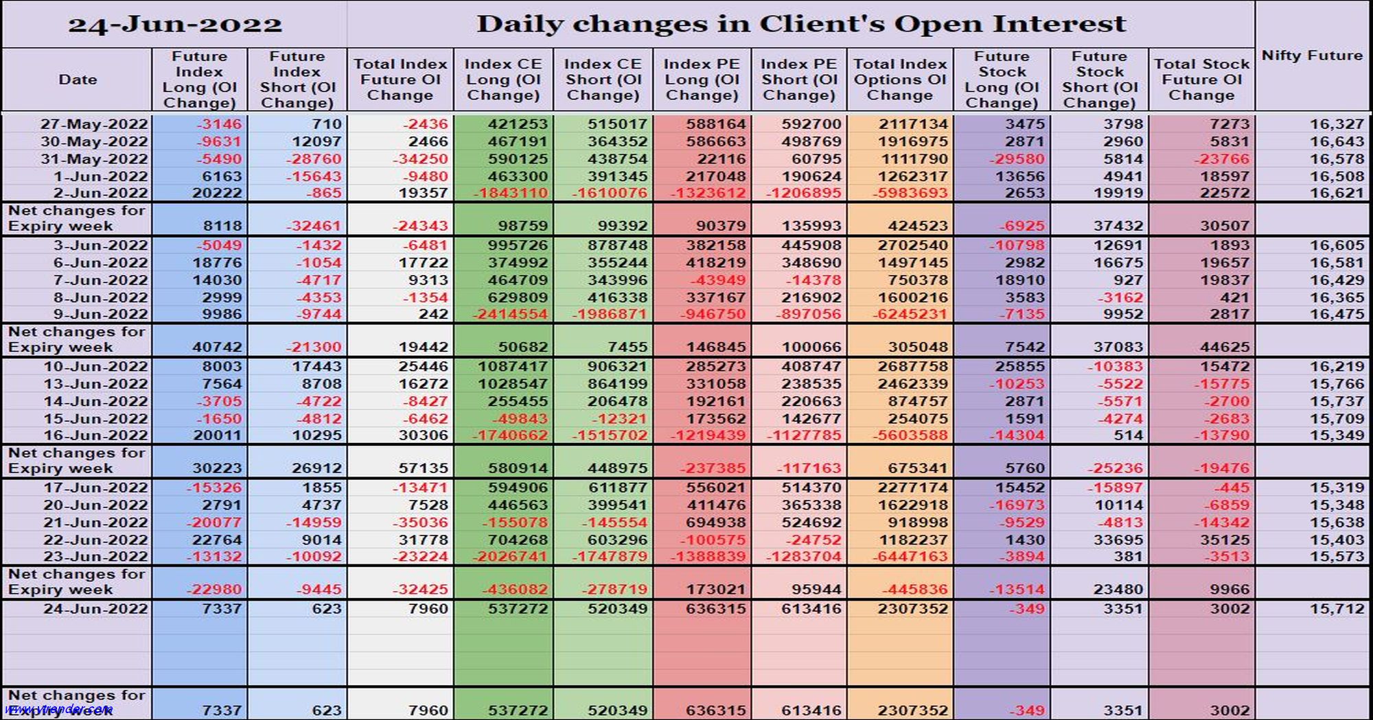 Clientoi24Jun Participantwise Open Interest (Weekly Changes) – 24Th Jun 2022 Client, Dii, Fii, Open Interest, Participantwise Open Interest, Prop