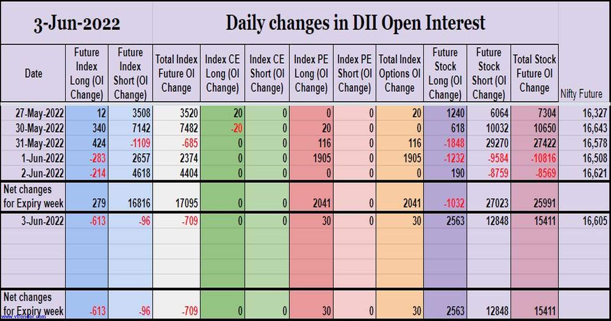 Diioi03Jun Participantwise Open Interest (Weekly Changes) – 3Rd Jun 2022 Client, Dii, Fii, Open Interest, Participantwise Open Interest, Prop