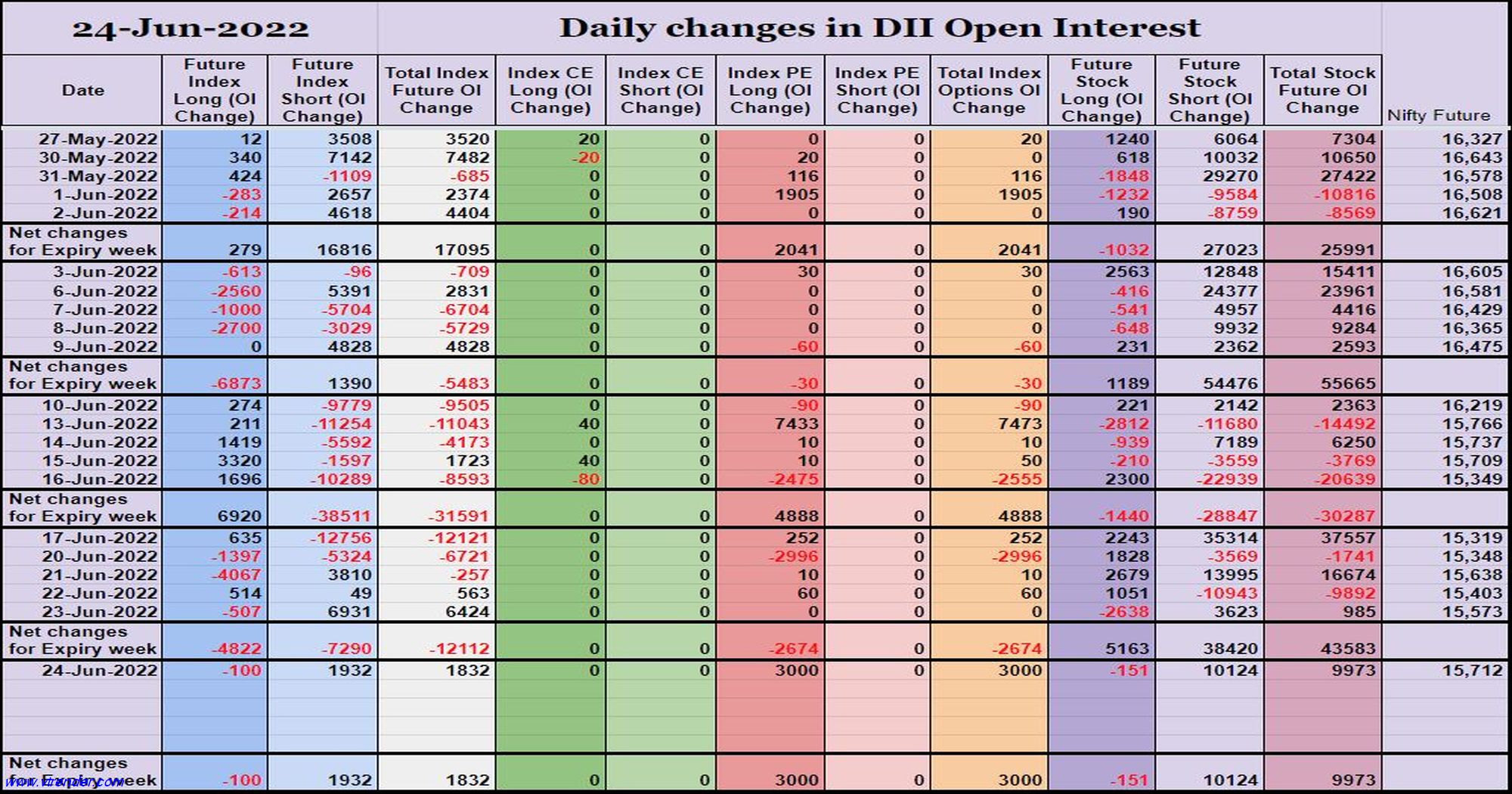 Diioi24Jun Participantwise Open Interest (Weekly Changes) – 24Th Jun 2022 Client, Dii, Fii, Open Interest, Participantwise Open Interest, Prop