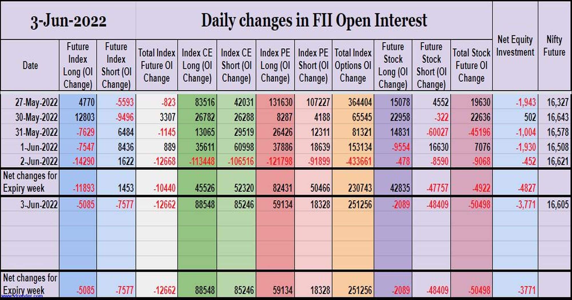 Fiioi03Jun Participantwise Open Interest (Weekly Changes) – 3Rd Jun 2022 Client, Dii, Fii, Open Interest, Participantwise Open Interest, Prop