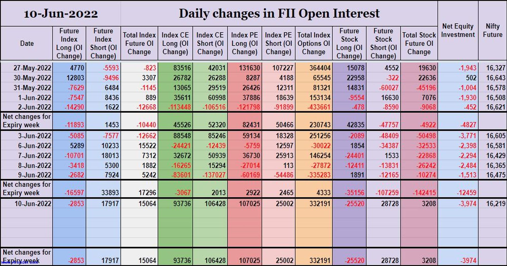 Fiioi10Jun Participantwise Open Interest (Weekly Changes) – 10Th Jun 2022 Client, Dii, Fii, Open Interest, Participantwise Open Interest, Prop