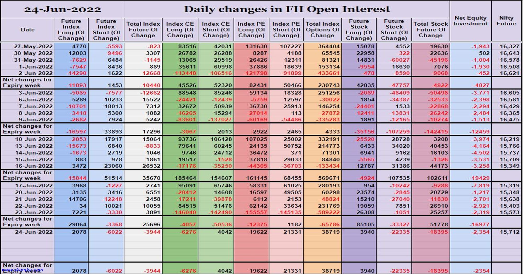 Fiioi24Jun Participantwise Open Interest (Weekly Changes) – 24Th Jun 2022 Client, Dii, Fii, Open Interest, Participantwise Open Interest, Prop