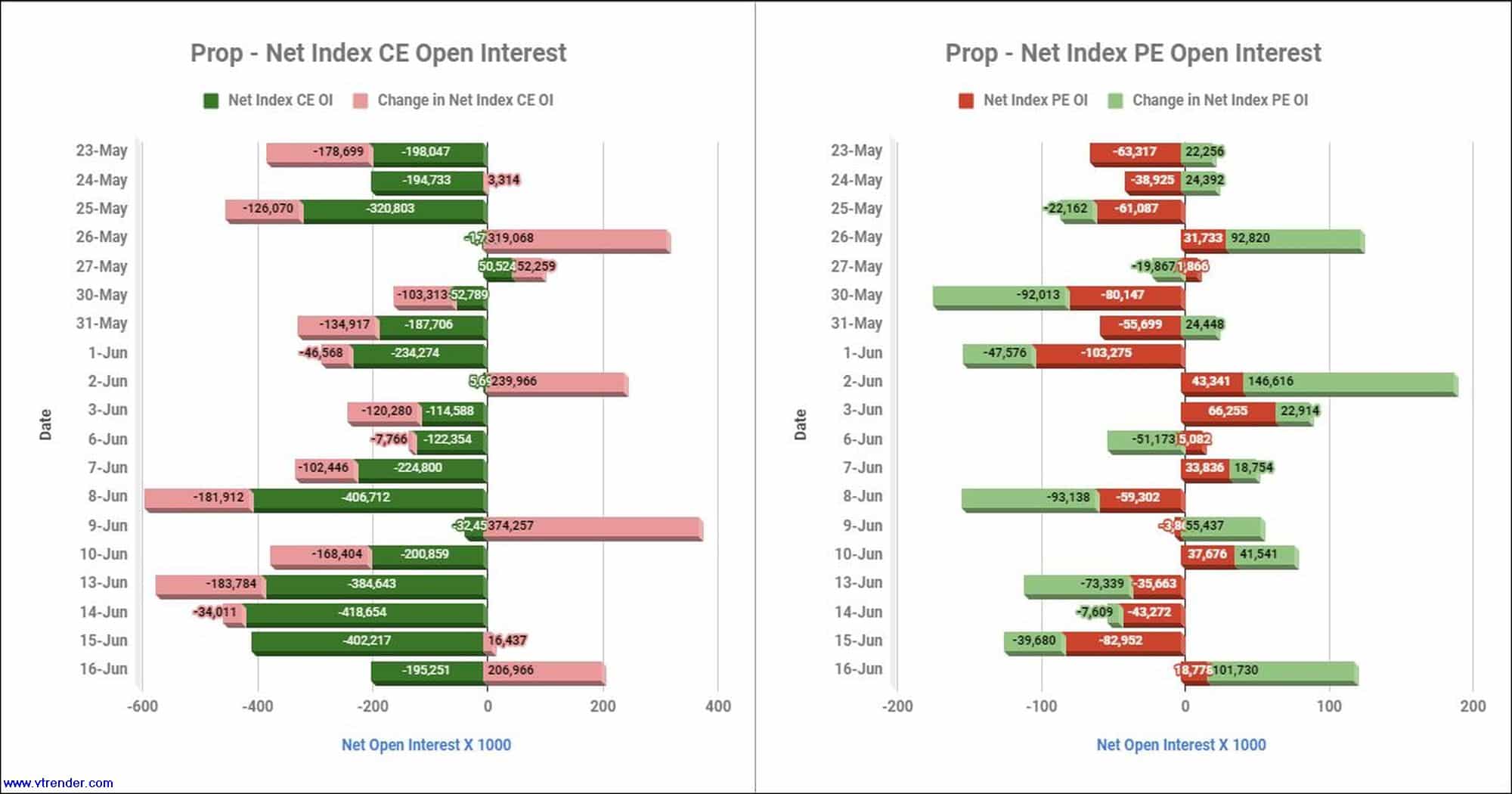 Proinop16Jun Participantwise Net Open Interest And Net Equity Investments – 16Th Jun 2022 Client, Equity, Fii, Index Futures, Index Options, Open Interest, Prop