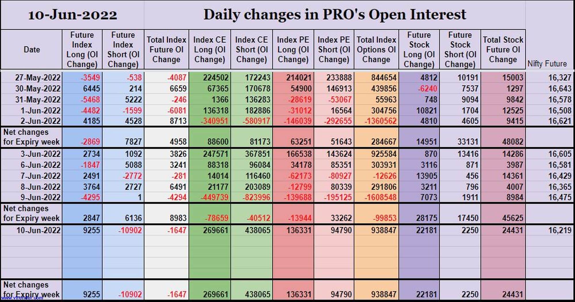 Prooi10Jun Participantwise Open Interest (Weekly Changes) – 10Th Jun 2022 Client, Dii, Fii, Open Interest, Participantwise Open Interest, Prop