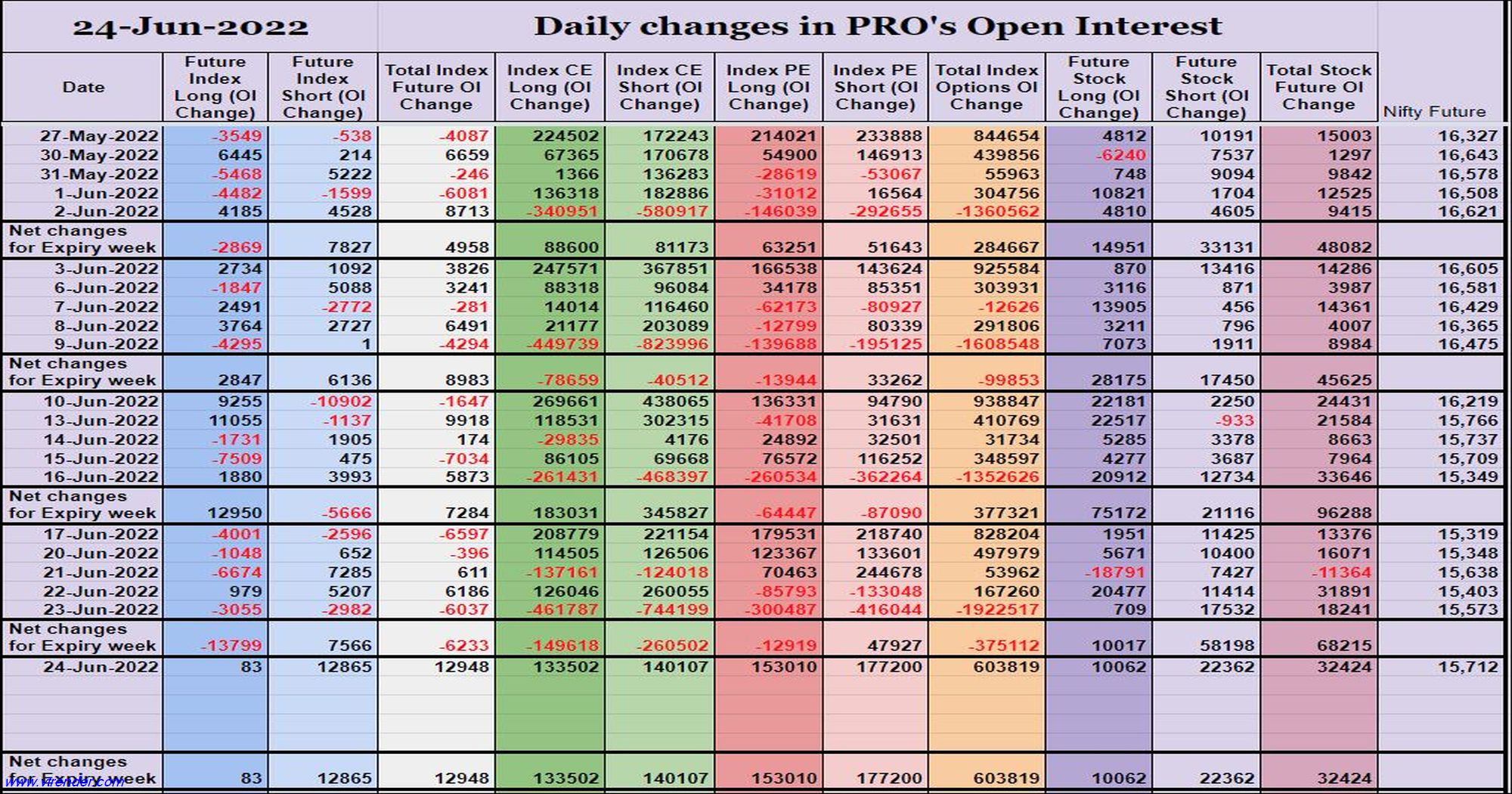 Prooi24Jun Participantwise Open Interest (Weekly Changes) – 24Th Jun 2022 Client, Dii, Fii, Open Interest, Participantwise Open Interest, Prop
