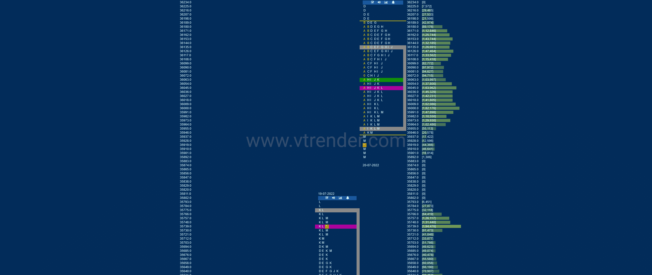 Bnf 14 Market Profile Analysis Dated 20Th Jul 2022 Banknifty Futures, Charts, Day Trading, Intraday Trading, Intraday Trading Strategies, Market Profile, Market Profile Trading Strategies, Nifty Futures, Order Flow Analysis, Support And Resistance, Technical Analysis, Trading Strategies, Volume Profile Trading