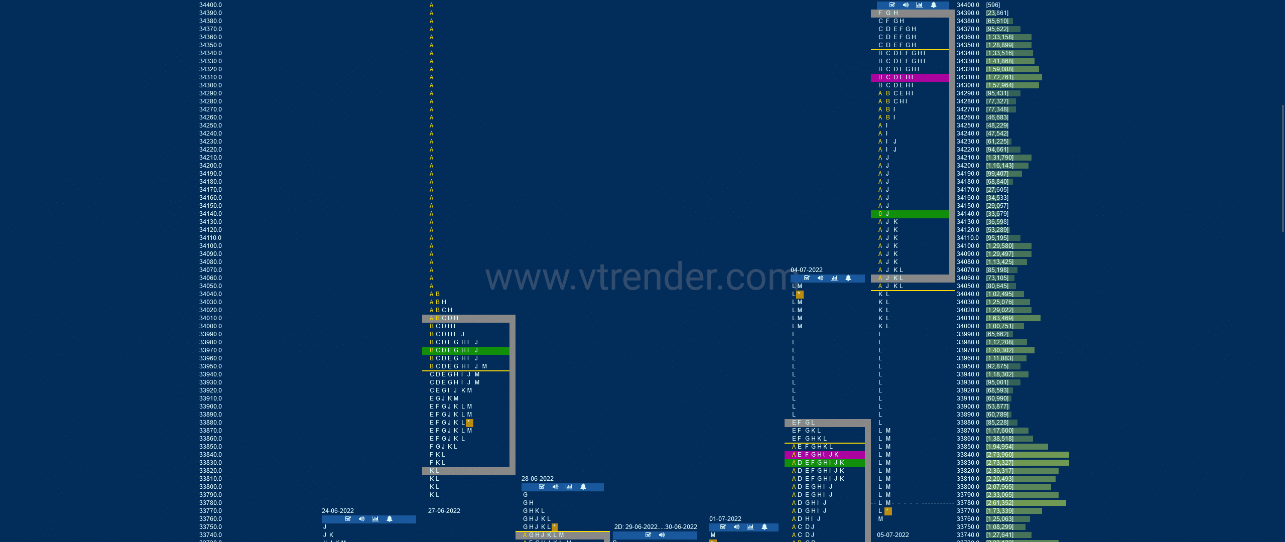 Bnf 3 Market Profile Analysis Dated 05Th Jul 2022 Banknifty Futures, Charts, Day Trading, Intraday Trading, Intraday Trading Strategies, Market Profile, Market Profile Trading Strategies, Nifty Futures, Order Flow Analysis, Support And Resistance, Technical Analysis, Trading Strategies, Volume Profile Trading