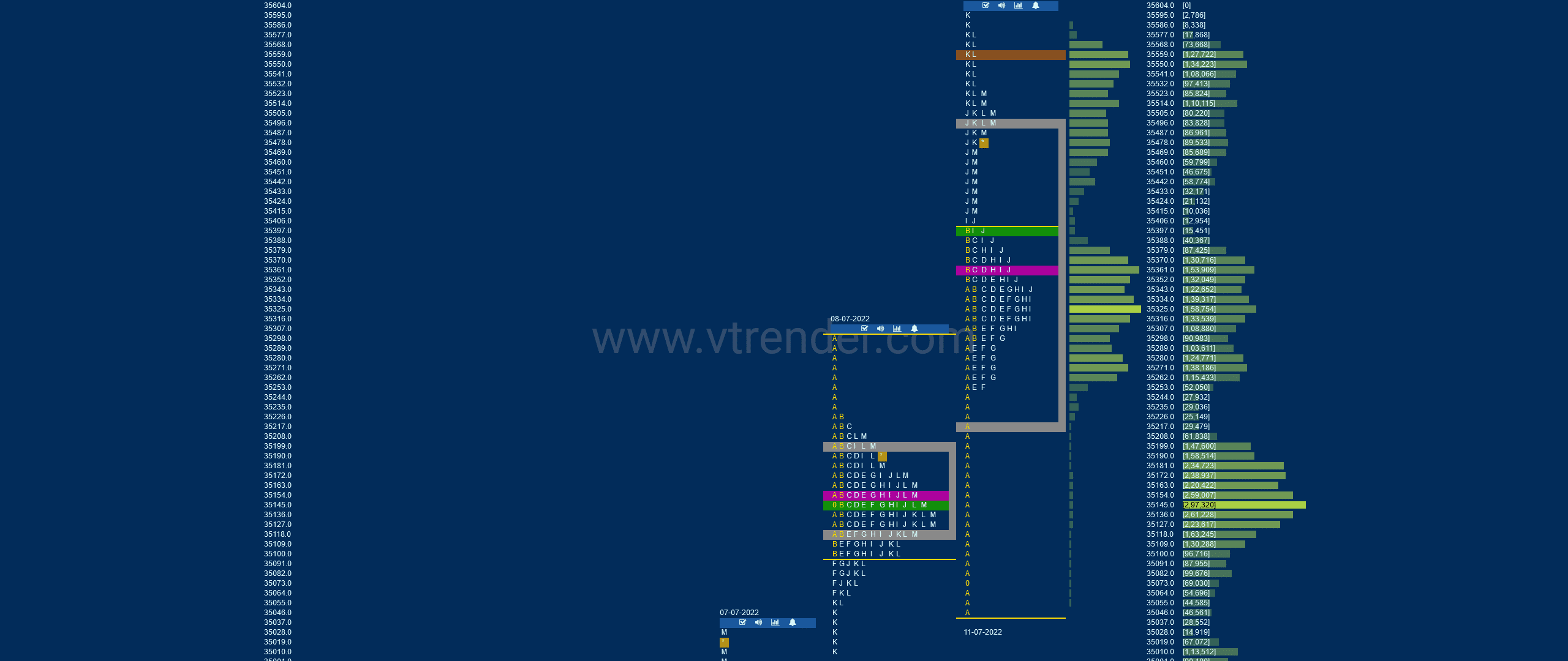 Bnf 7 Market Profile Analysis Dated 11Th Jul 2022 Banknifty Futures, Charts, Day Trading, Intraday Trading, Intraday Trading Strategies, Market Profile, Market Profile Trading Strategies, Nifty Futures, Order Flow Analysis, Support And Resistance, Technical Analysis, Trading Strategies, Volume Profile Trading