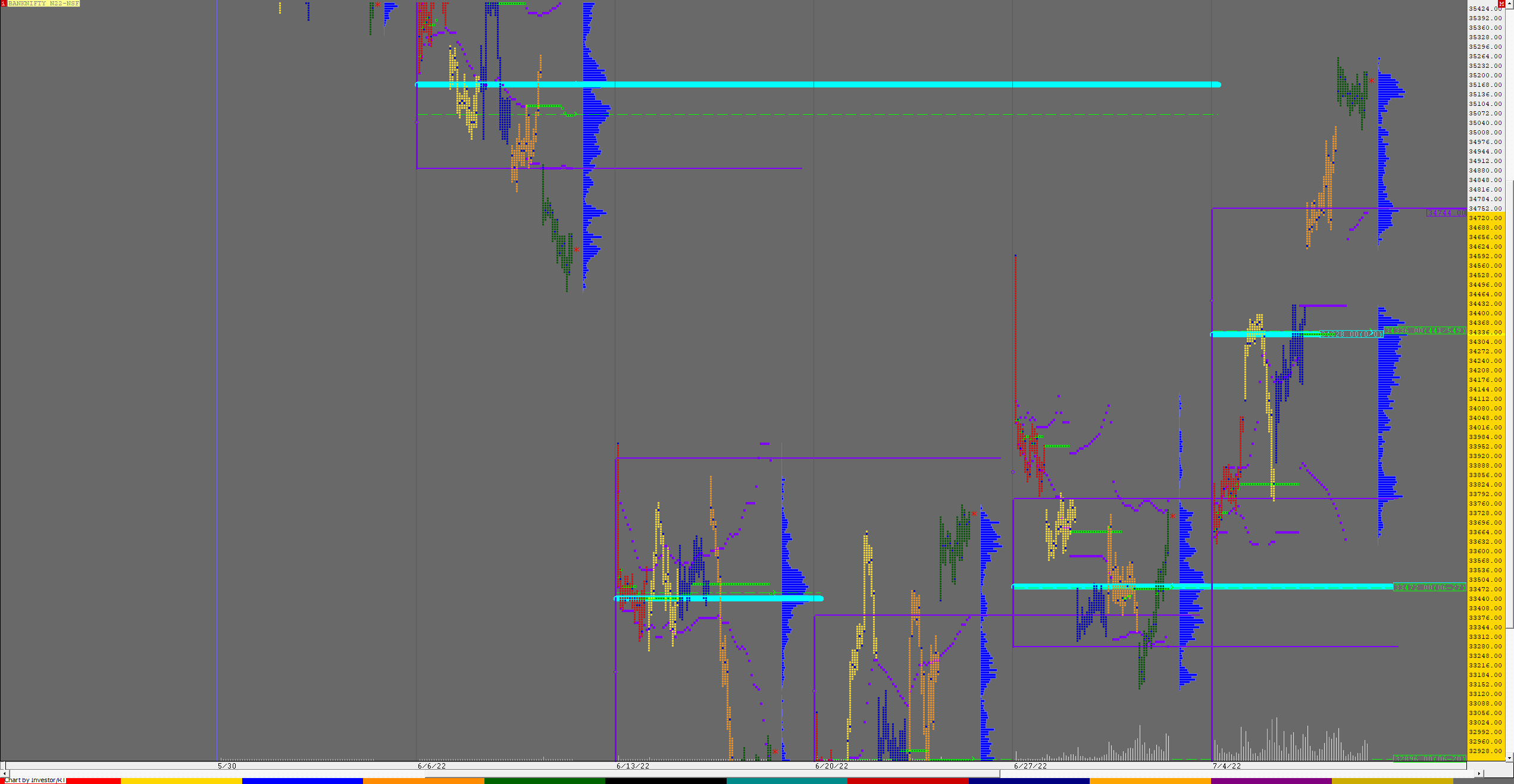 Bnf F Weekly Charts (04Th To 08Th Jul 2022) And Market Profile Analysis Banknifty Futures, Charts, Day Trading, Intraday Trading, Intraday Trading Strategies, Market Profile, Market Profile Trading Strategies, Nifty Futures, Order Flow Analysis, Support And Resistance, Technical Analysis, Trading Strategies, Volume Profile Trading