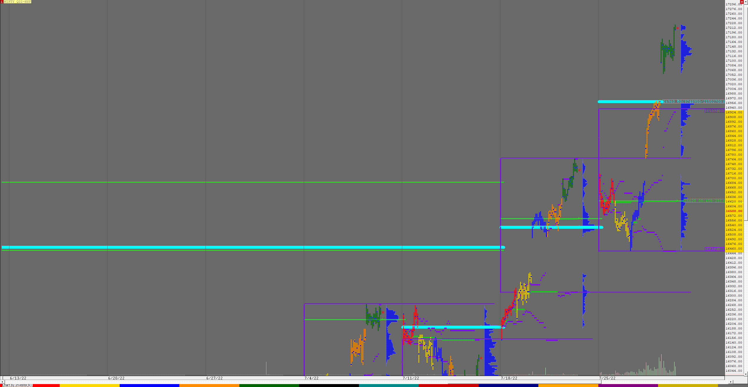 Nf F 3 Weekly Charts (25Th To 29Th Jul 2022) And Market Profile Analysis Banknifty Futures, Charts, Day Trading, Intraday Trading, Intraday Trading Strategies, Market Profile, Market Profile Trading Strategies, Nifty Futures, Order Flow Analysis, Support And Resistance, Technical Analysis, Trading Strategies, Volume Profile Trading
