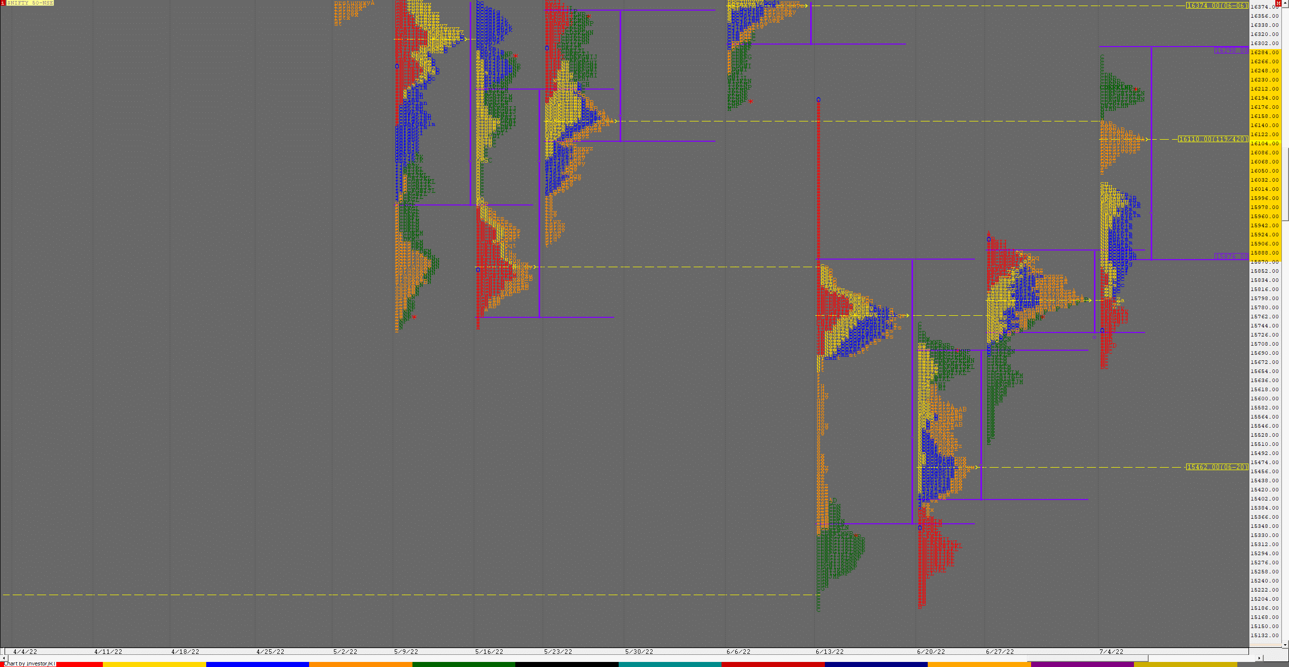 N Weekly 1 Weekly Charts (04Th To 08Th Jul 2022) And Market Profile Analysis Banknifty Futures, Charts, Day Trading, Intraday Trading, Intraday Trading Strategies, Market Profile, Market Profile Trading Strategies, Nifty Futures, Order Flow Analysis, Support And Resistance, Technical Analysis, Trading Strategies, Volume Profile Trading