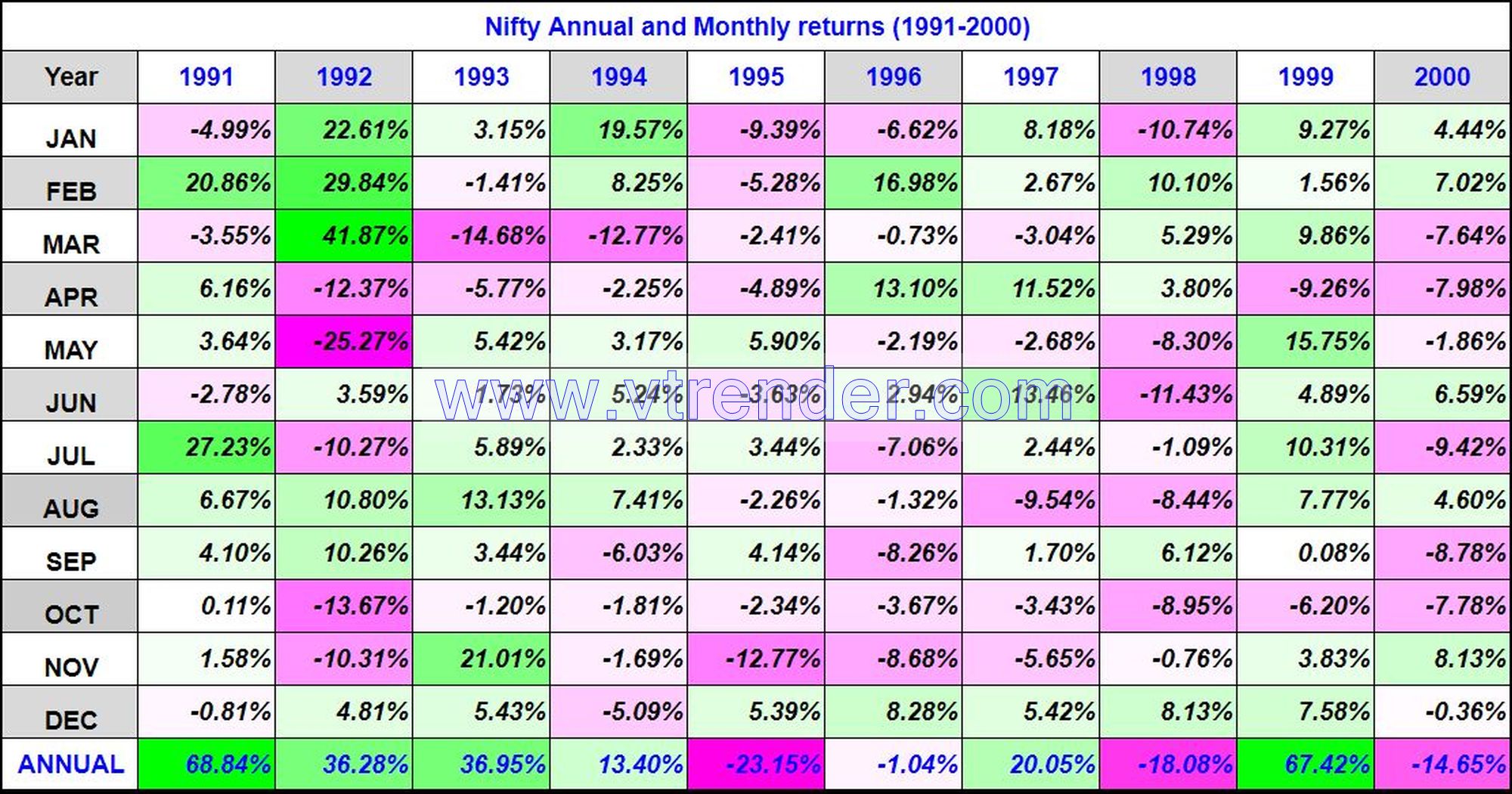 Niftyreturns1991 2000 Nifty 50 Monthly And Annual Returns (1991-2023) Updated 11Th Aug 2023 Annual, Monthly, Nifty Returns
