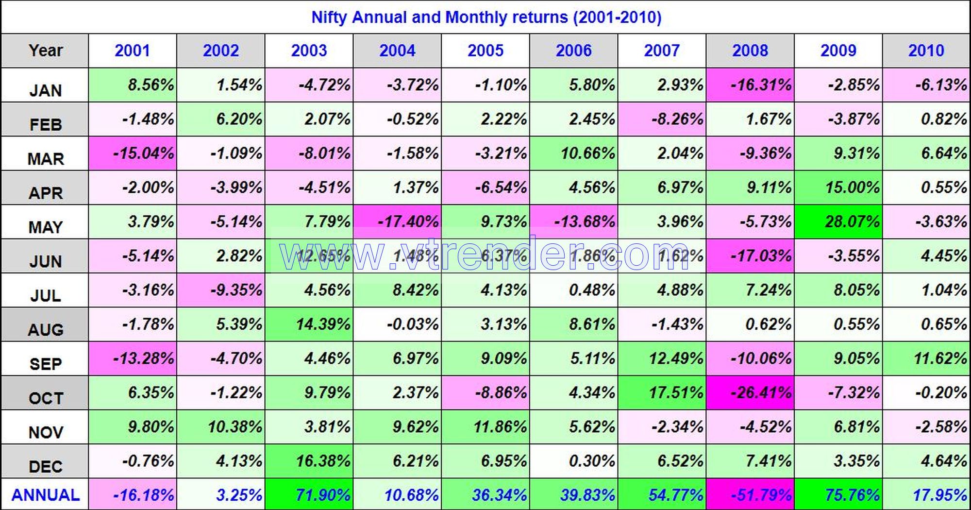Niftyreturns2001 2010 Nifty 50 Monthly And Annual Returns (1991-2023) Updated 11Th Aug 2023 Annual, Monthly, Nifty Returns