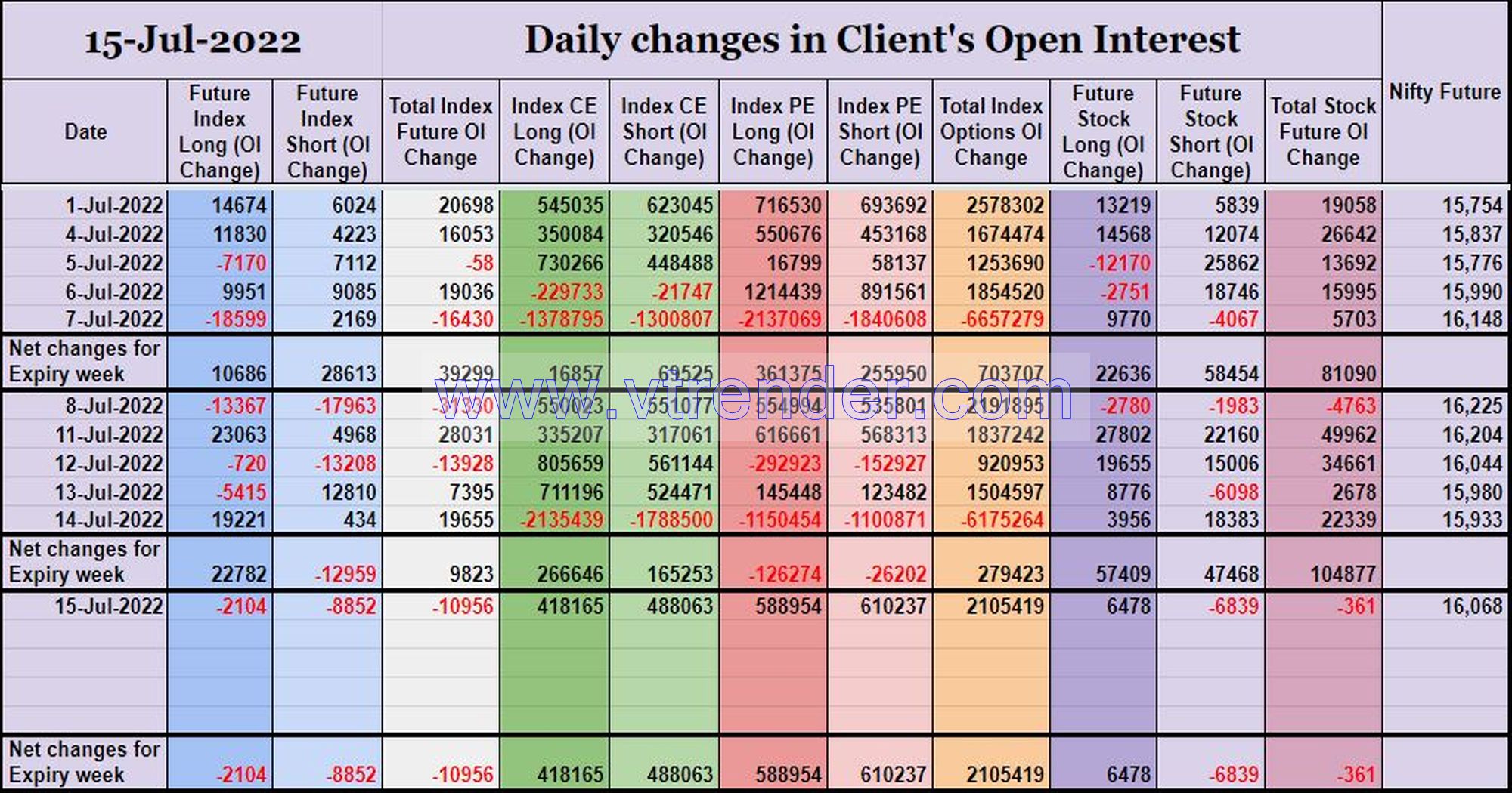 Clientoi15Jul Participantwise Open Interest (Weekly Changes) – 15Th Jul 2022 Client, Dii, Fii, Open Interest, Participantwise Open Interest, Props