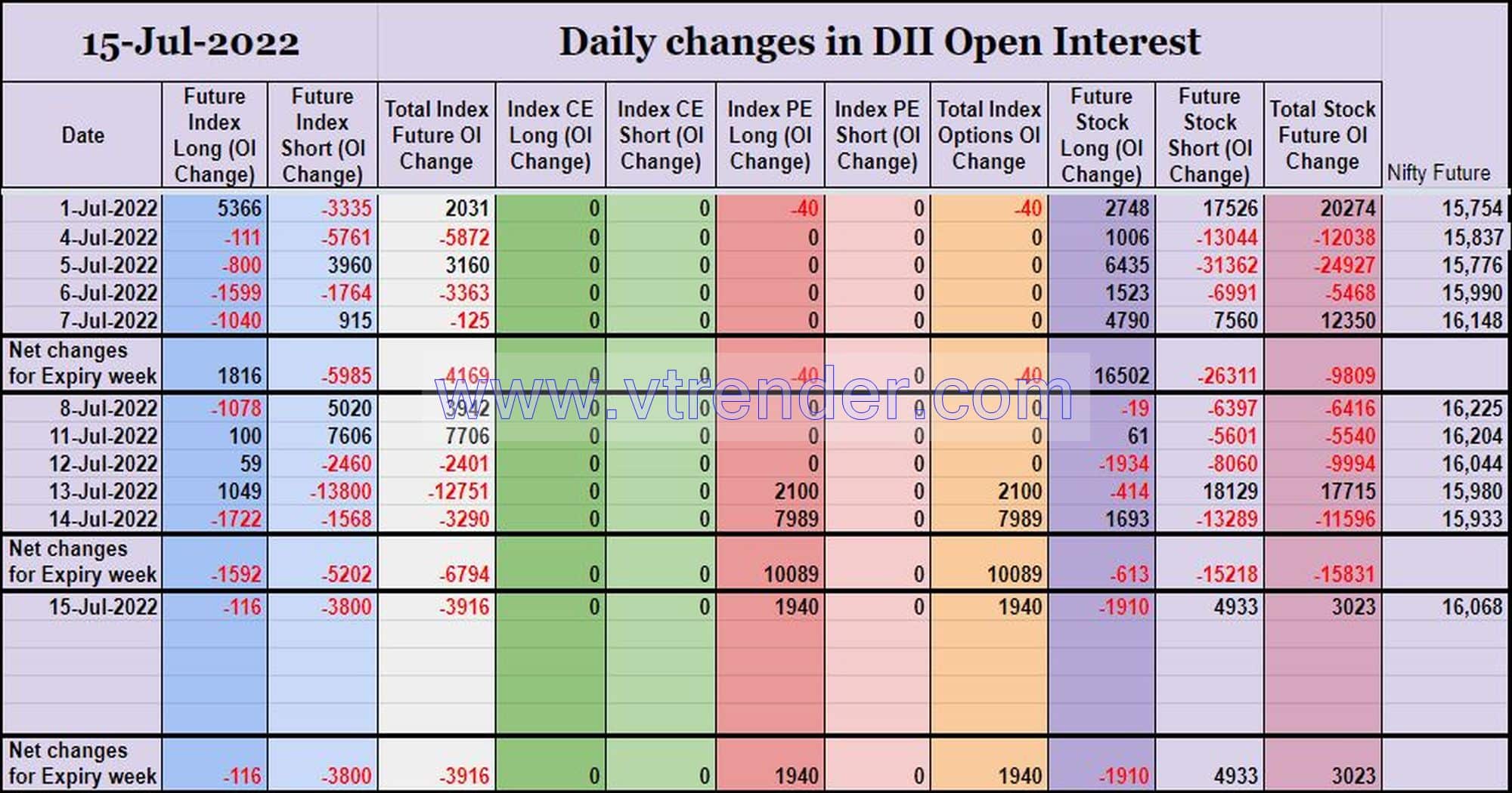 Diioi15Jul Participantwise Open Interest (Weekly Changes) – 15Th Jul 2022 Client, Dii, Fii, Open Interest, Participantwise Open Interest, Props