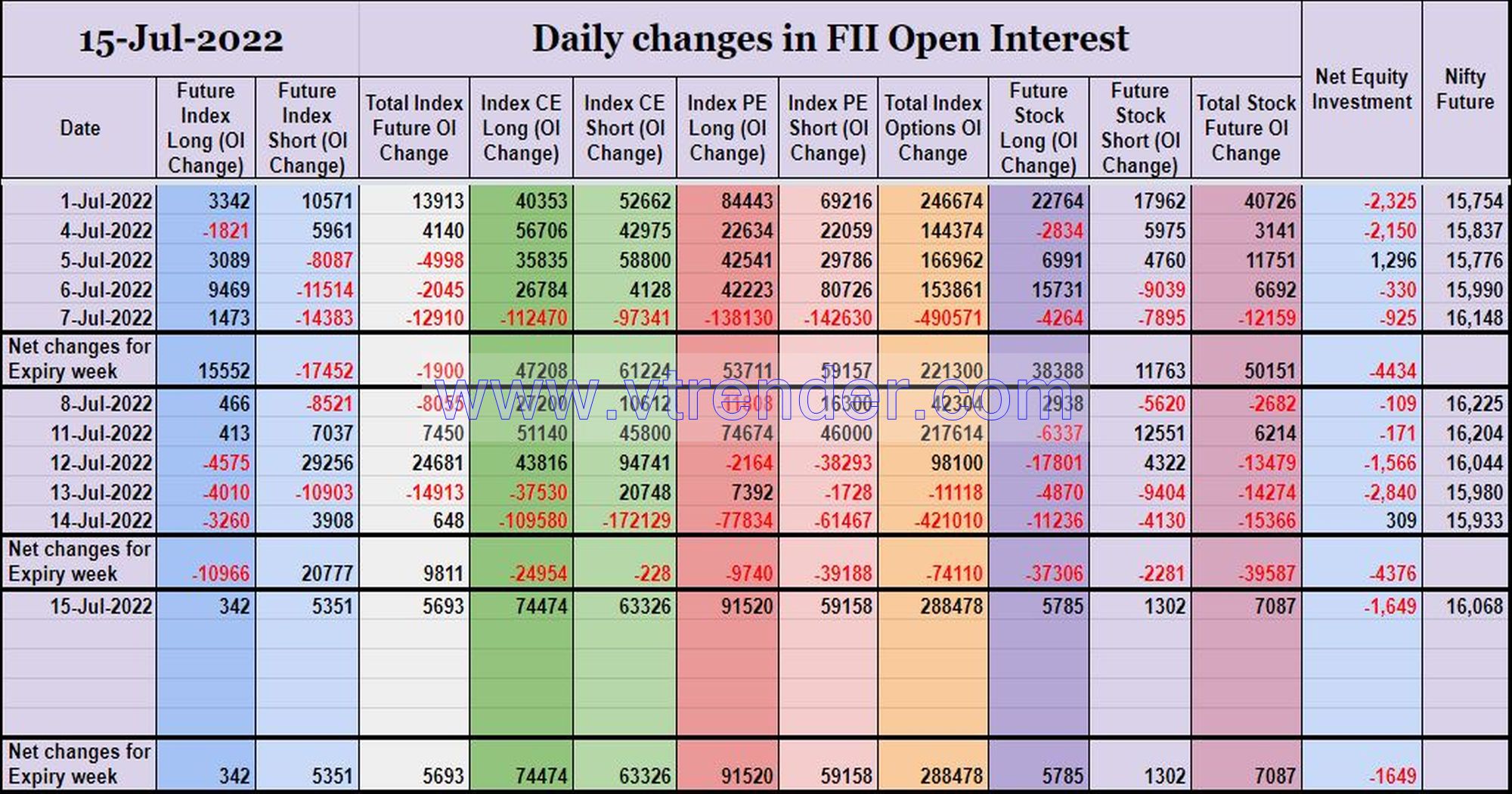 Fiioi15Jul Participantwise Open Interest (Weekly Changes) – 15Th Jul 2022 Client, Dii, Fii, Open Interest, Participantwise Open Interest, Props