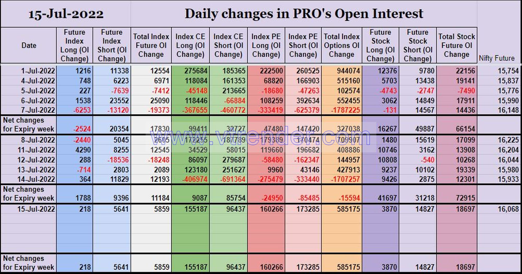 Prooi15Jul Participantwise Open Interest (Weekly Changes) – 15Th Jul 2022 Client, Dii, Fii, Open Interest, Participantwise Open Interest, Props