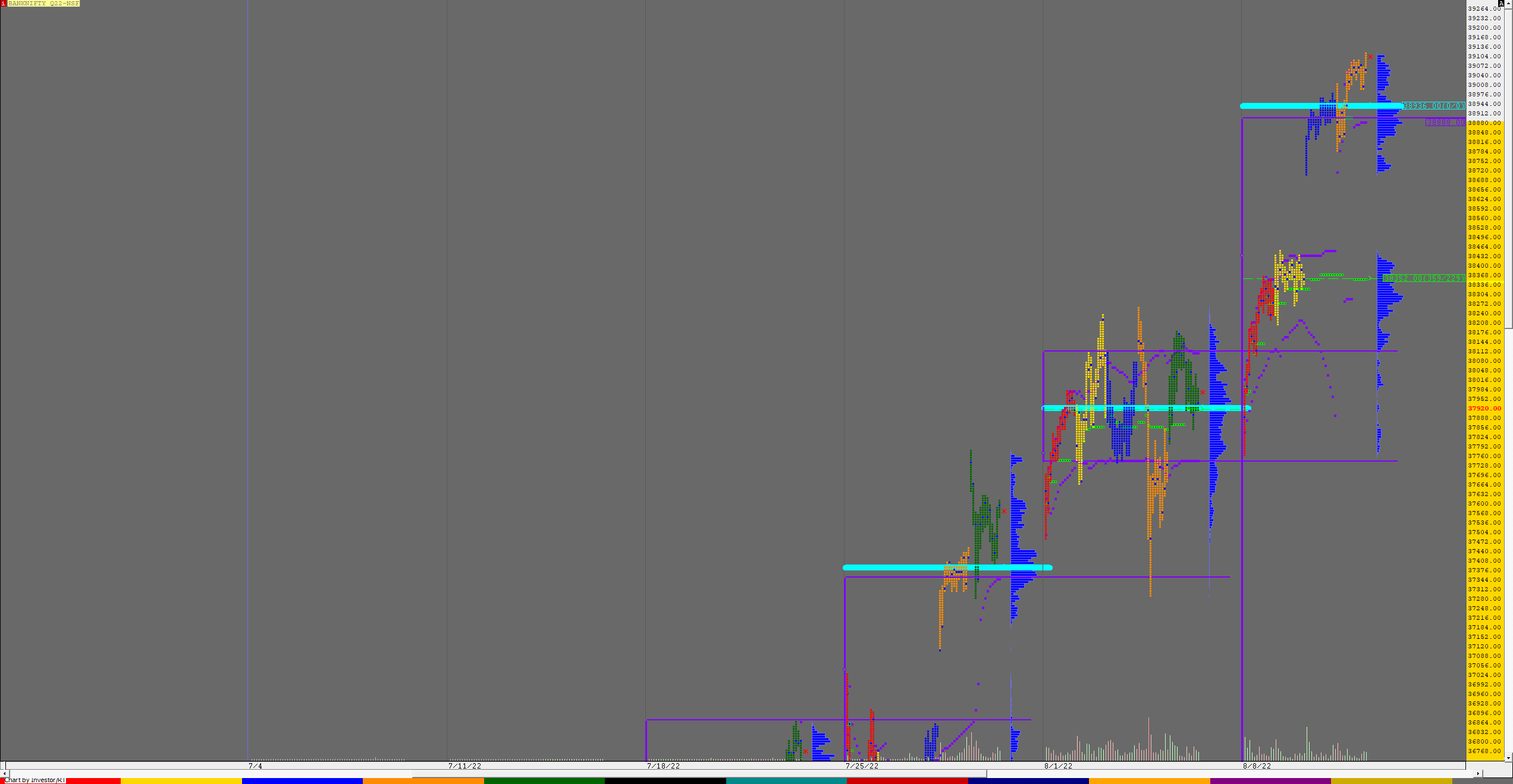 Bnf F 1 Weekly Charts (08Th To 12Th Aug 2022) And Market Profile Analysis Banknifty Futures, Charts, Day Trading, Intraday Trading, Intraday Trading Strategies, Market Profile, Market Profile Trading Strategies, Nifty Futures, Order Flow Analysis, Support And Resistance, Technical Analysis, Trading Strategies, Volume Profile Trading