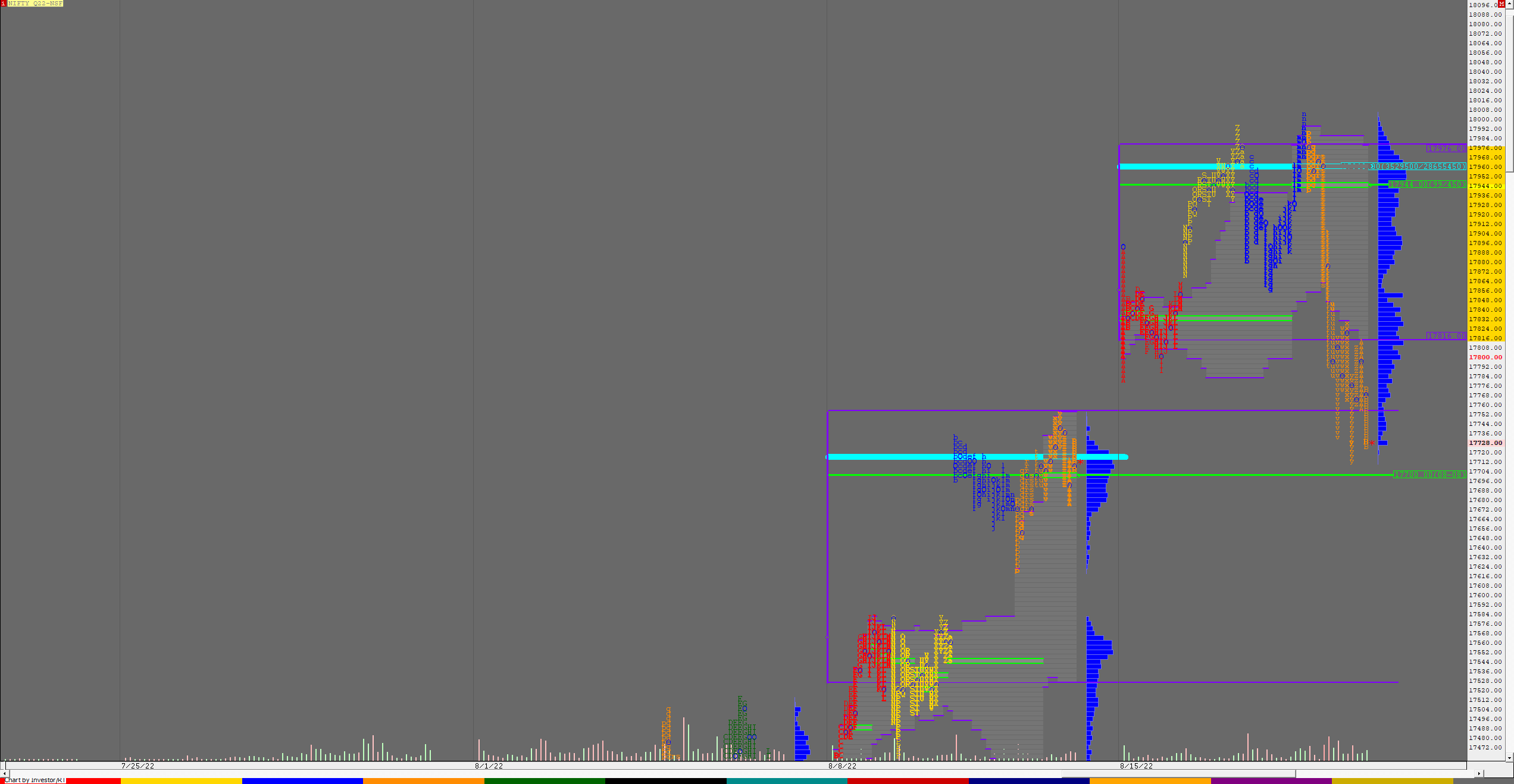 Nf F 2 Weekly Charts (15Th To 19Th Aug 2022) And Market Profile Analysis Banknifty Futures, Charts, Day Trading, Intraday Trading, Intraday Trading Strategies, Market Profile, Market Profile Trading Strategies, Nifty Futures, Order Flow Analysis, Support And Resistance, Technical Analysis, Trading Strategies, Volume Profile Trading