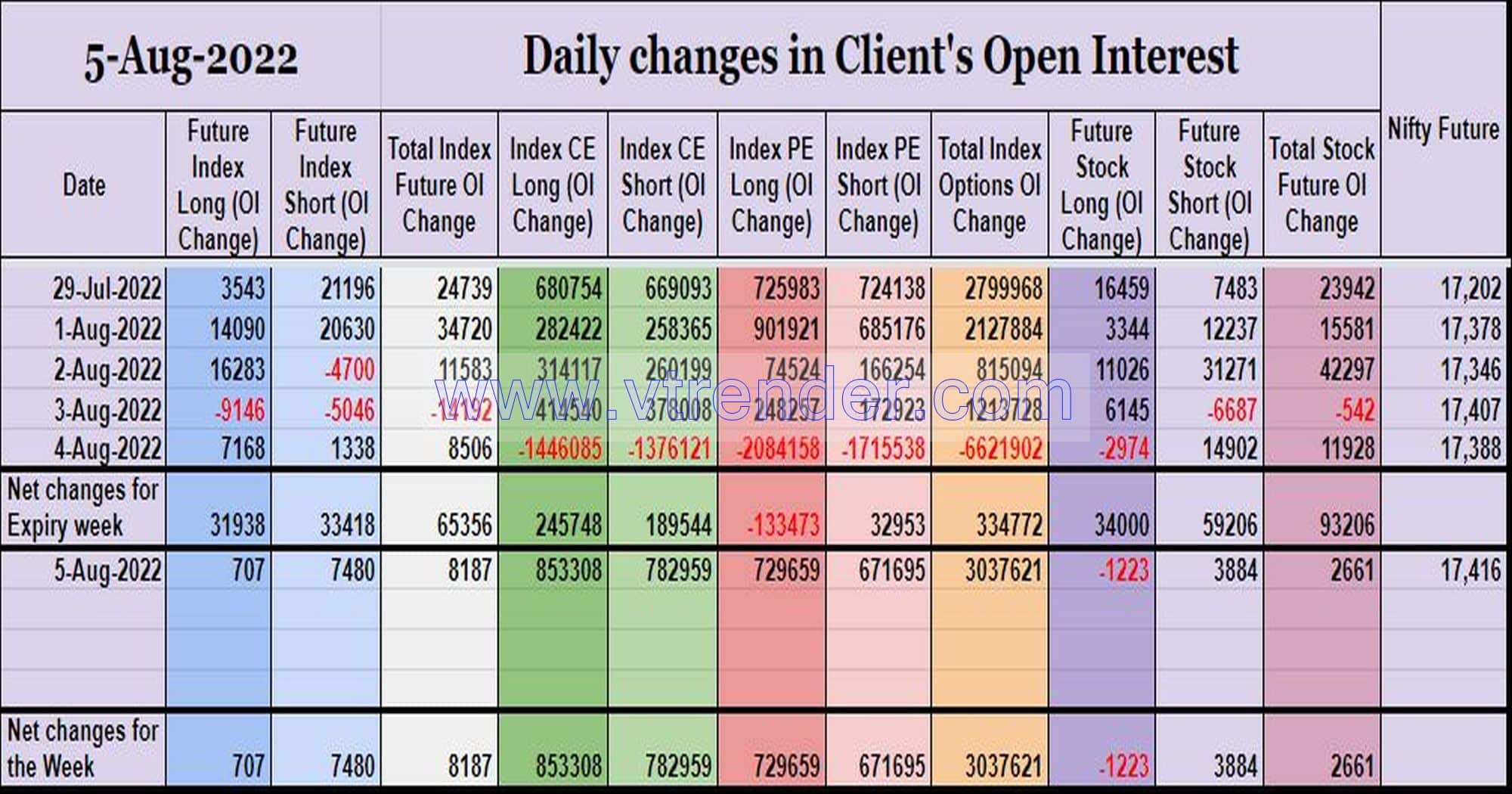Clientoi05Aug Participantwise Open Interest (Weekly Changes) – 5Th Aug 2022 Client, Dii, Fii, Open Interest, Participantwise Open Interest, Props