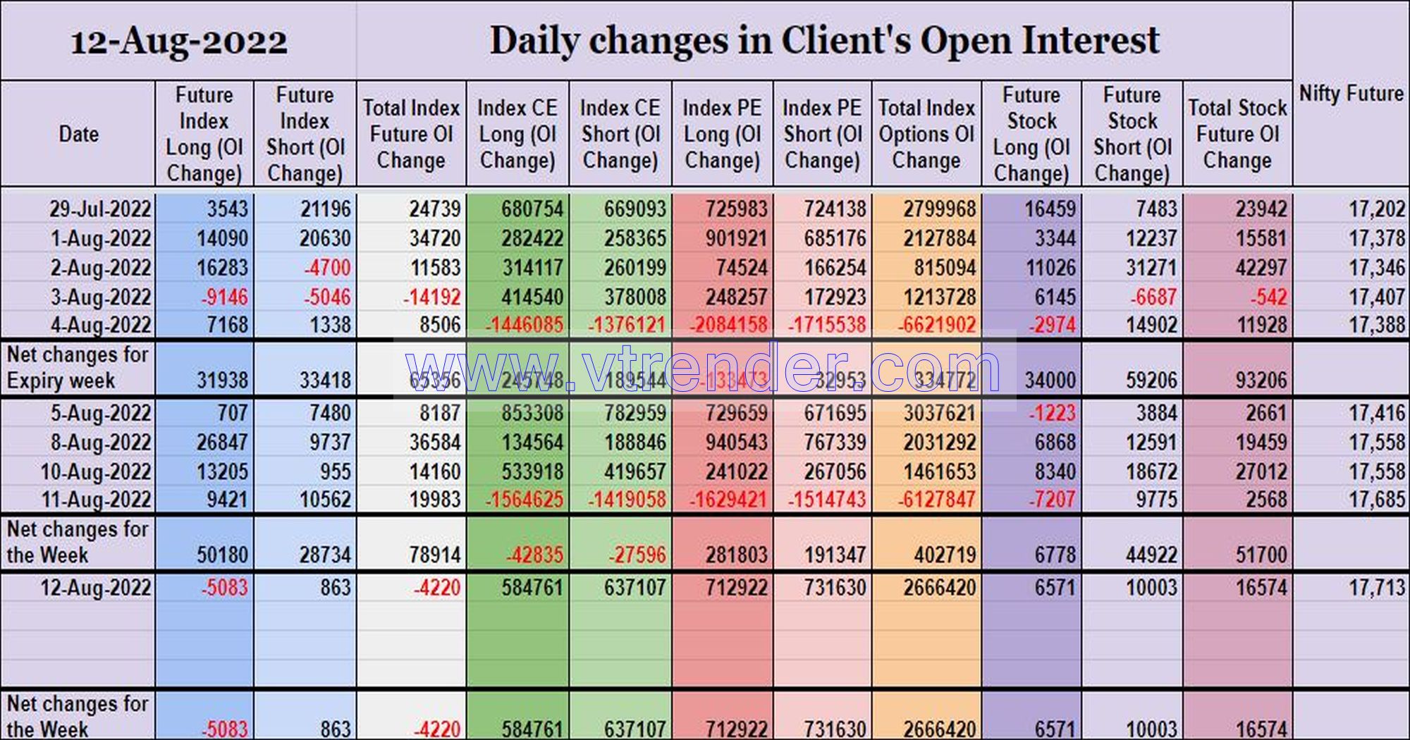 Clientoi12Aug Participantwise Open Interest (Weekly Changes) – 12Th Aug 2022 Client, Dii, Fii, Open Interest, Participantwise Open Interest, Props