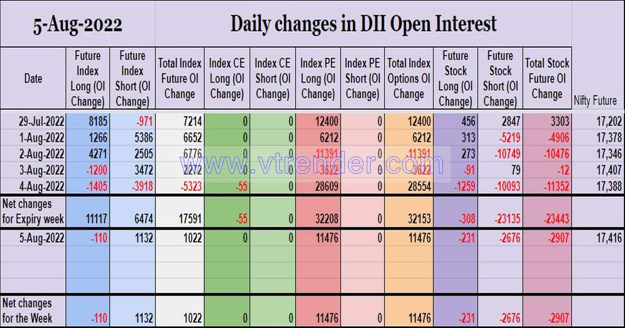 Diioi05Aug Participantwise Open Interest (Weekly Changes) – 5Th Aug 2022 Client, Dii, Fii, Open Interest, Participantwise Open Interest, Props