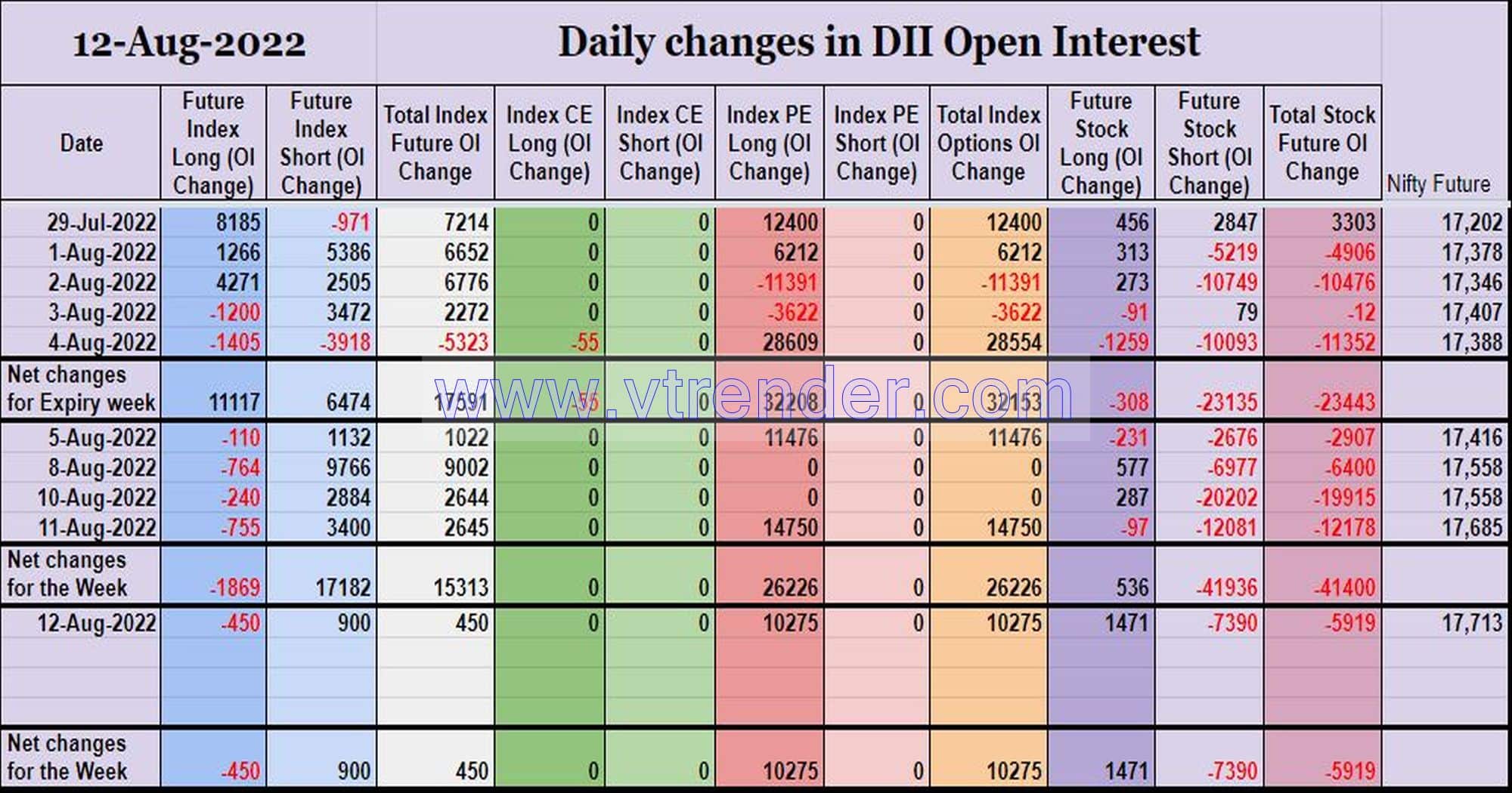 Diioi12Aug Participantwise Open Interest (Weekly Changes) – 12Th Aug 2022 Client, Dii, Fii, Open Interest, Participantwise Open Interest, Props
