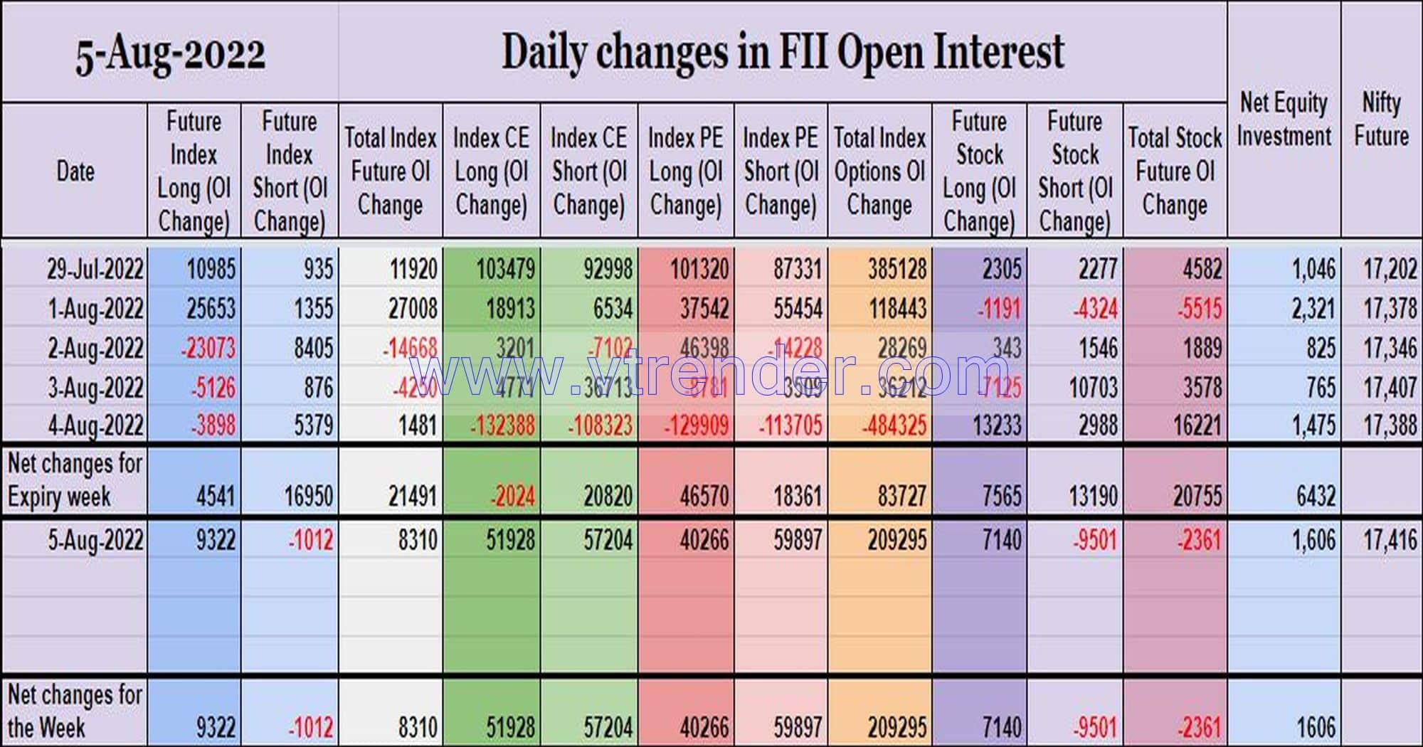 Fiioi05Aug Participantwise Open Interest (Weekly Changes) – 5Th Aug 2022 Client, Dii, Fii, Open Interest, Participantwise Open Interest, Props