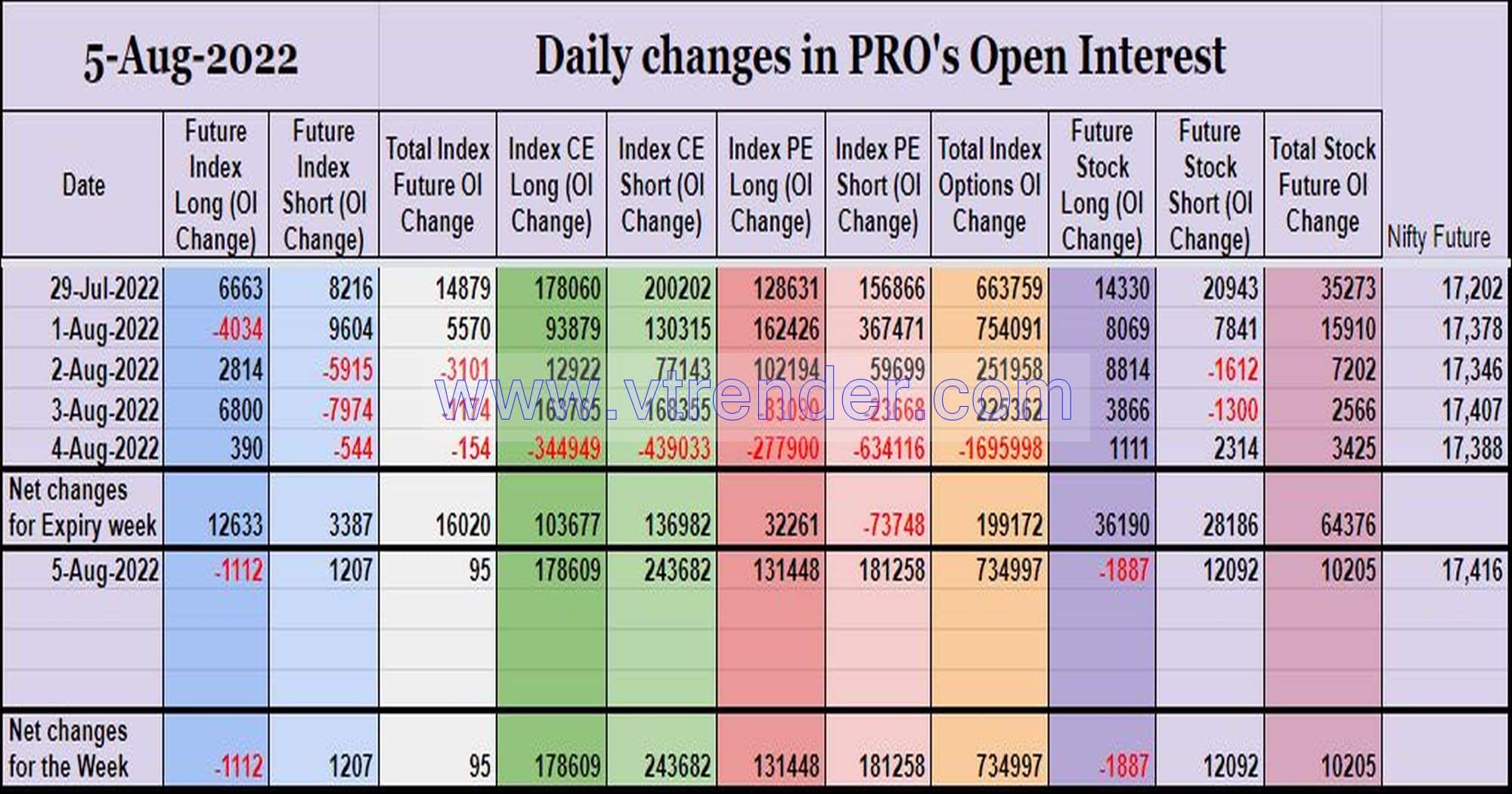 Prooi05Aug Participantwise Open Interest (Weekly Changes) – 5Th Aug 2022 Client, Dii, Fii, Open Interest, Participantwise Open Interest, Props