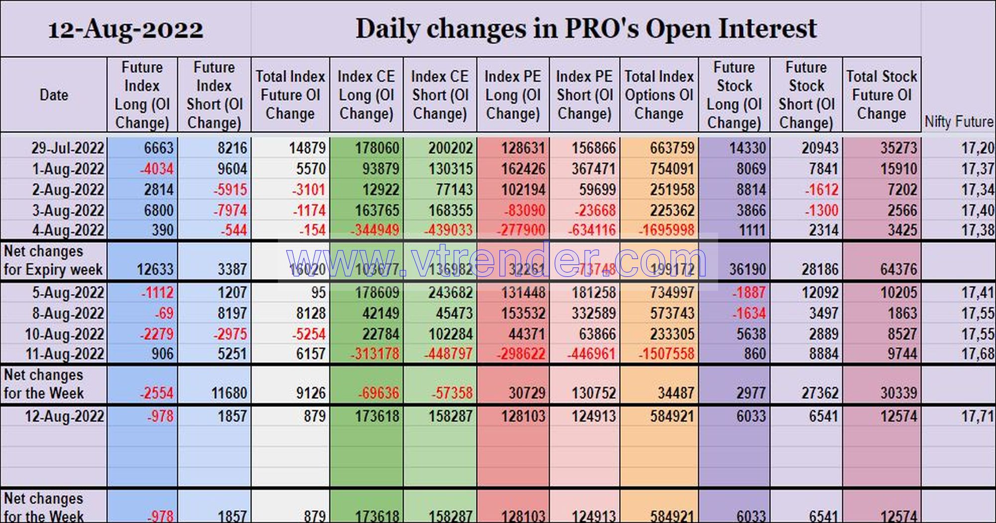 Prooi12Aug Participantwise Open Interest (Weekly Changes) – 12Th Aug 2022 Client, Dii, Fii, Open Interest, Participantwise Open Interest, Props