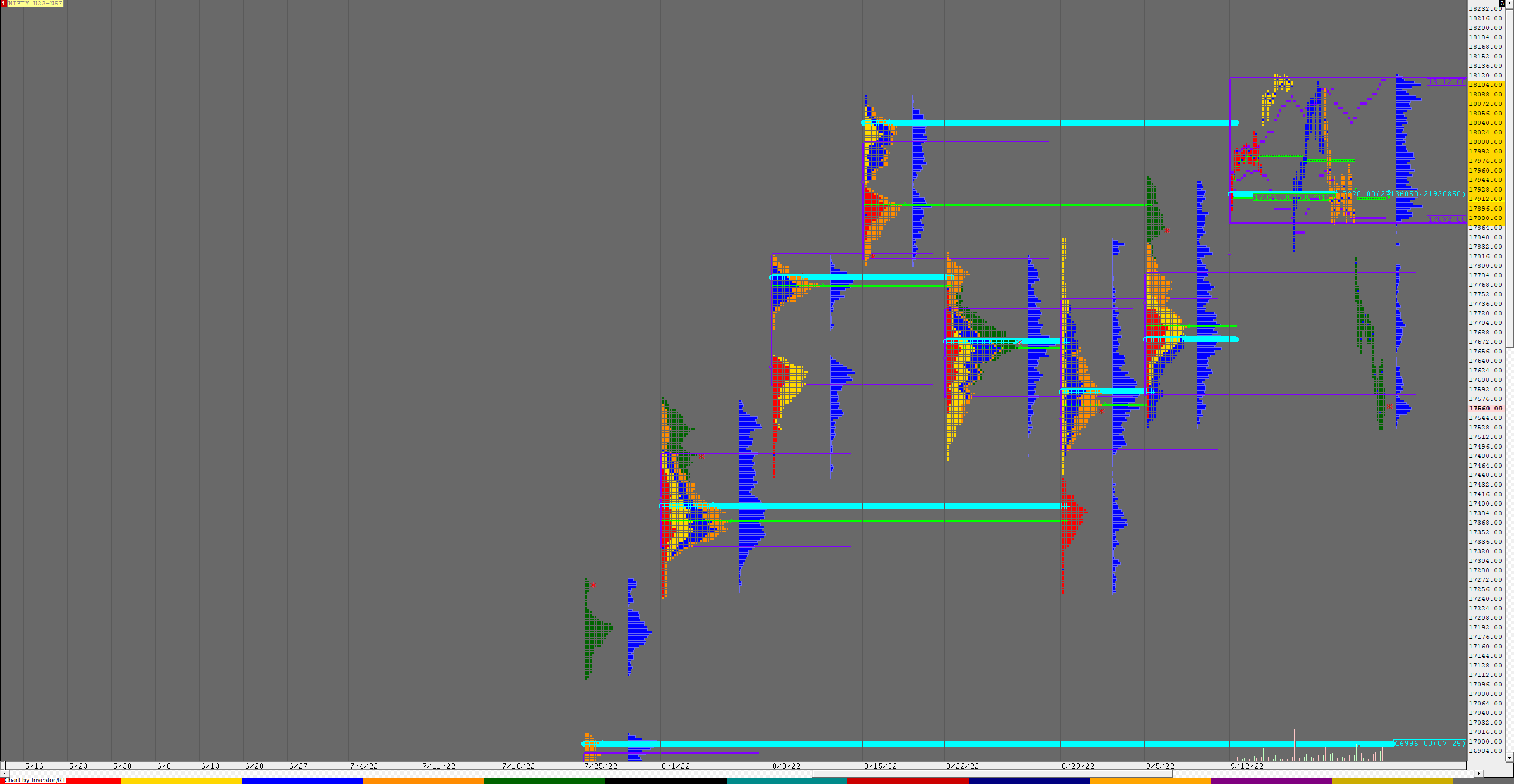 Nf F 3 Weekly Charts (12Th To 16Th Sep 2022) And Market Profile Analysis Banknifty Futures, Charts, Day Trading, Intraday Trading, Intraday Trading Strategies, Market Profile, Market Profile Trading Strategies, Nifty Futures, Order Flow Analysis, Support And Resistance, Technical Analysis, Trading Strategies, Volume Profile Trading