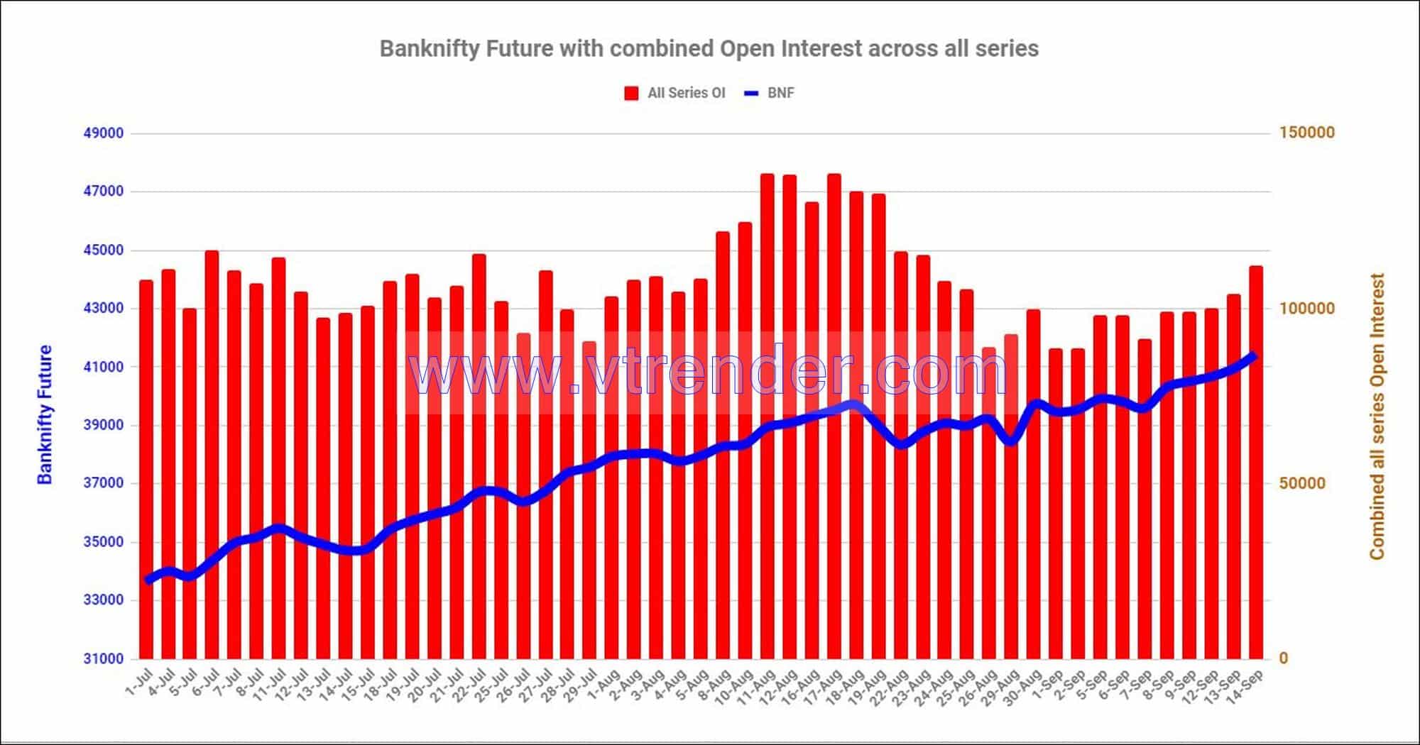 Bnf14Sep Nifty And Banknifty Futures With All Series Combined Open Interest – 14Th Sep 2022 Banknifty, Nifty, Open Interest