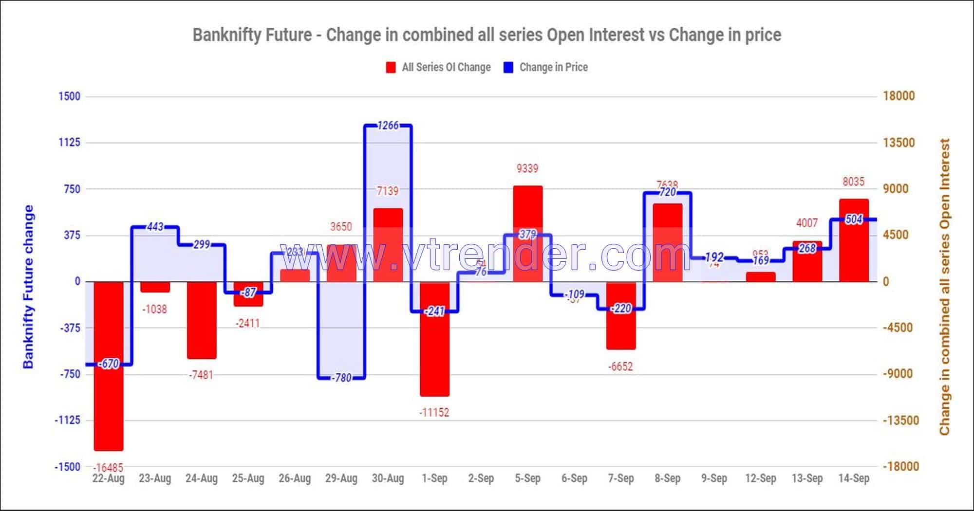 Bnfas14Sep Nifty And Banknifty Futures With All Series Combined Open Interest – 14Th Sep 2022 Banknifty, Nifty, Open Interest