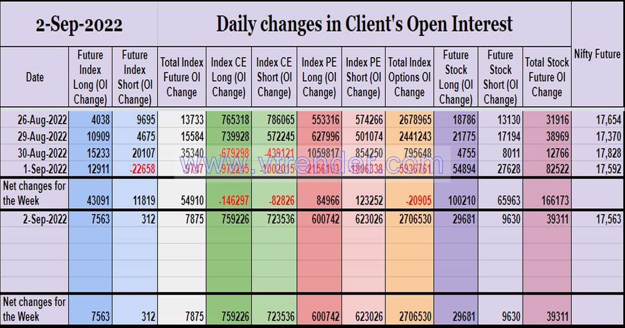 Clientoi02Sep Participantwise Open Interest (Weekly Changes) – 2Nd Sep 2022 Client, Dii, Fii, Open Interest, Participantwise Open Interest, Props