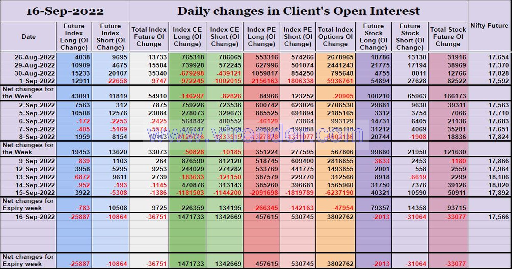 Clientoi16Sep Participantwise Open Interest (Weekly Changes) – 16Th Sep 2022 Client, Dii, Fii, Open Interest, Participantwise Open Interest, Props