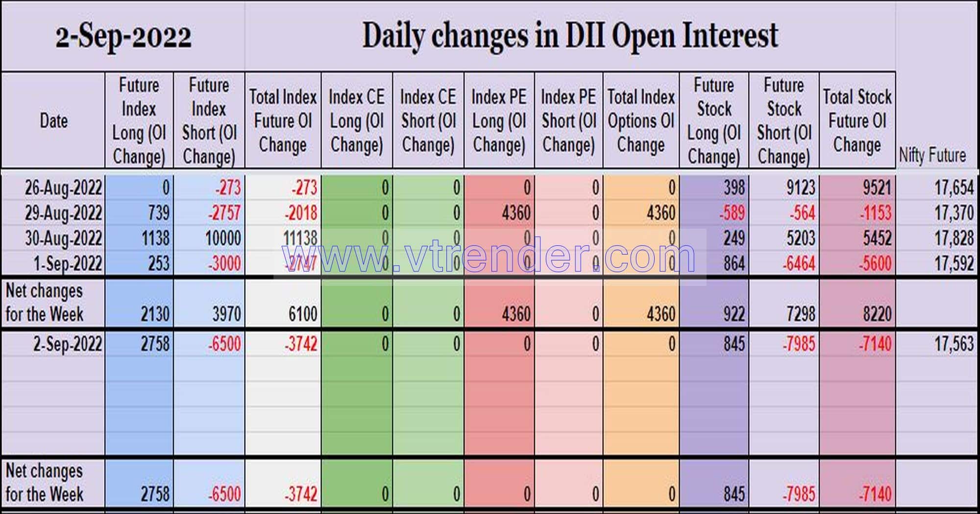 Diioi02Sep Participantwise Open Interest (Weekly Changes) – 2Nd Sep 2022 Client, Dii, Fii, Open Interest, Participantwise Open Interest, Props