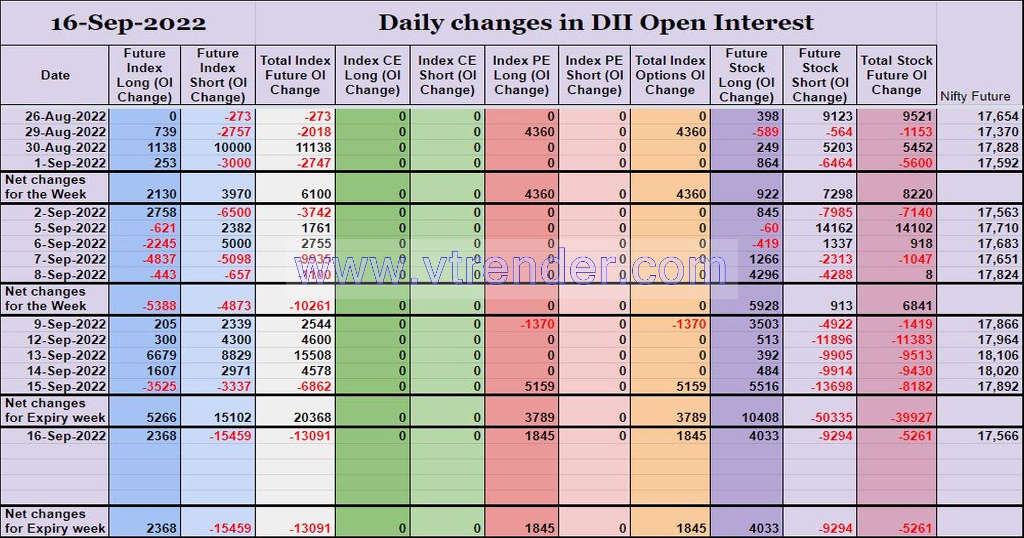 Diioi16Sep Participantwise Open Interest (Weekly Changes) – 16Th Sep 2022 Client, Dii, Fii, Open Interest, Participantwise Open Interest, Props