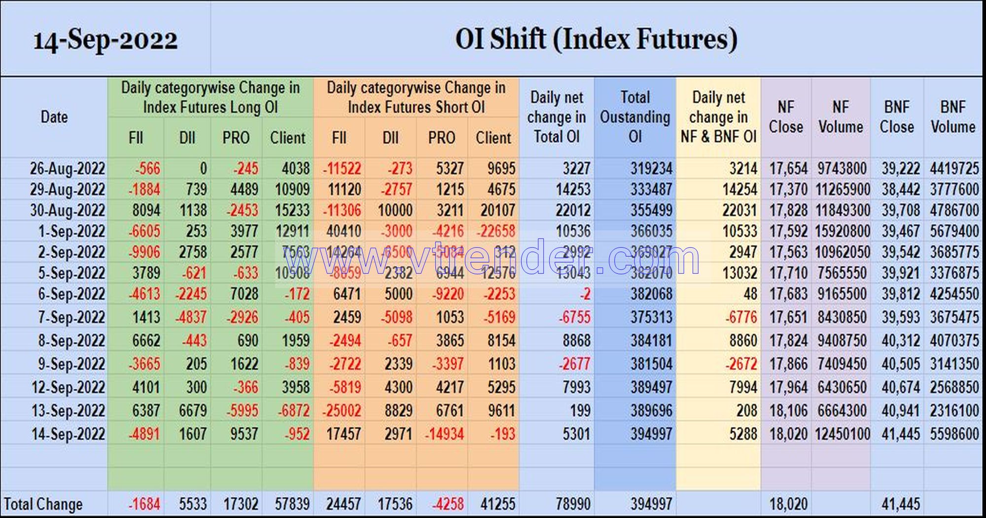 Oishift14Sep Nifty And Banknifty Futures With All Series Combined Open Interest – 14Th Sep 2022 Banknifty, Nifty, Open Interest