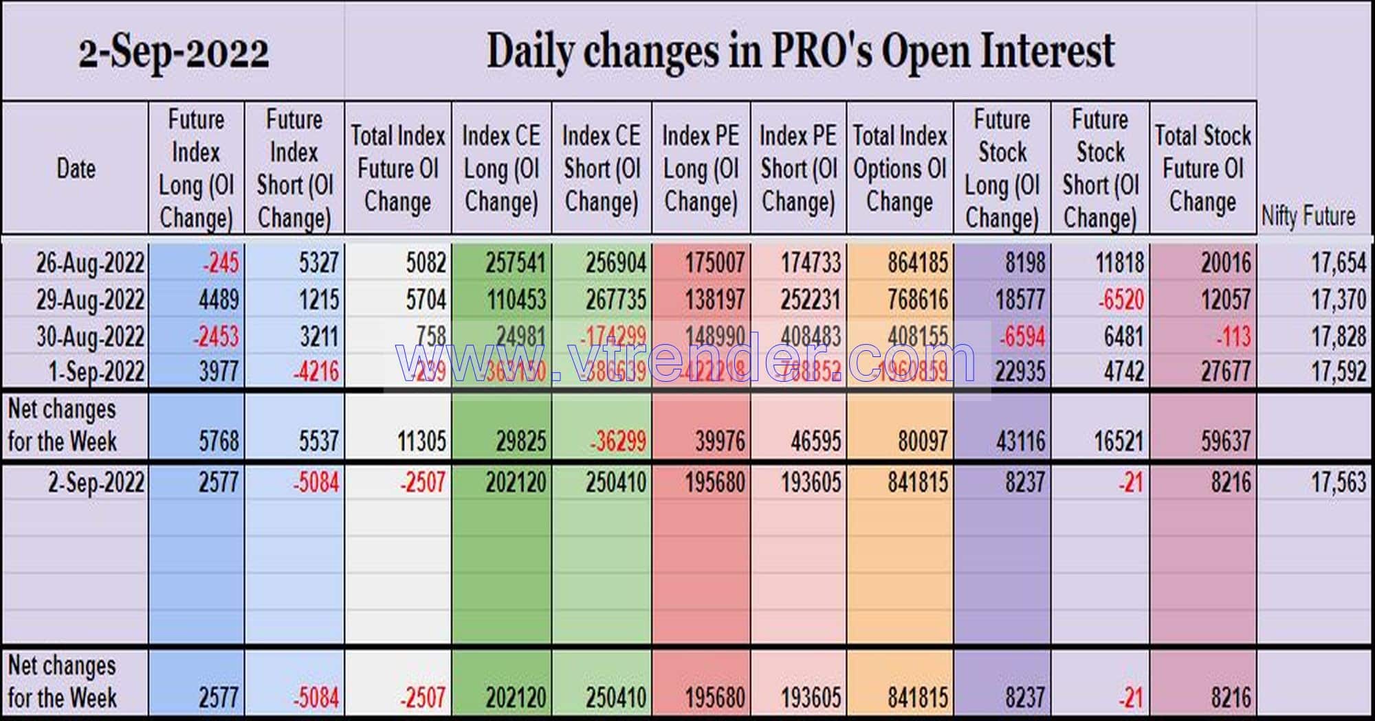 Prooi02Sep Participantwise Open Interest (Weekly Changes) – 2Nd Sep 2022 Client, Dii, Fii, Open Interest, Participantwise Open Interest, Props