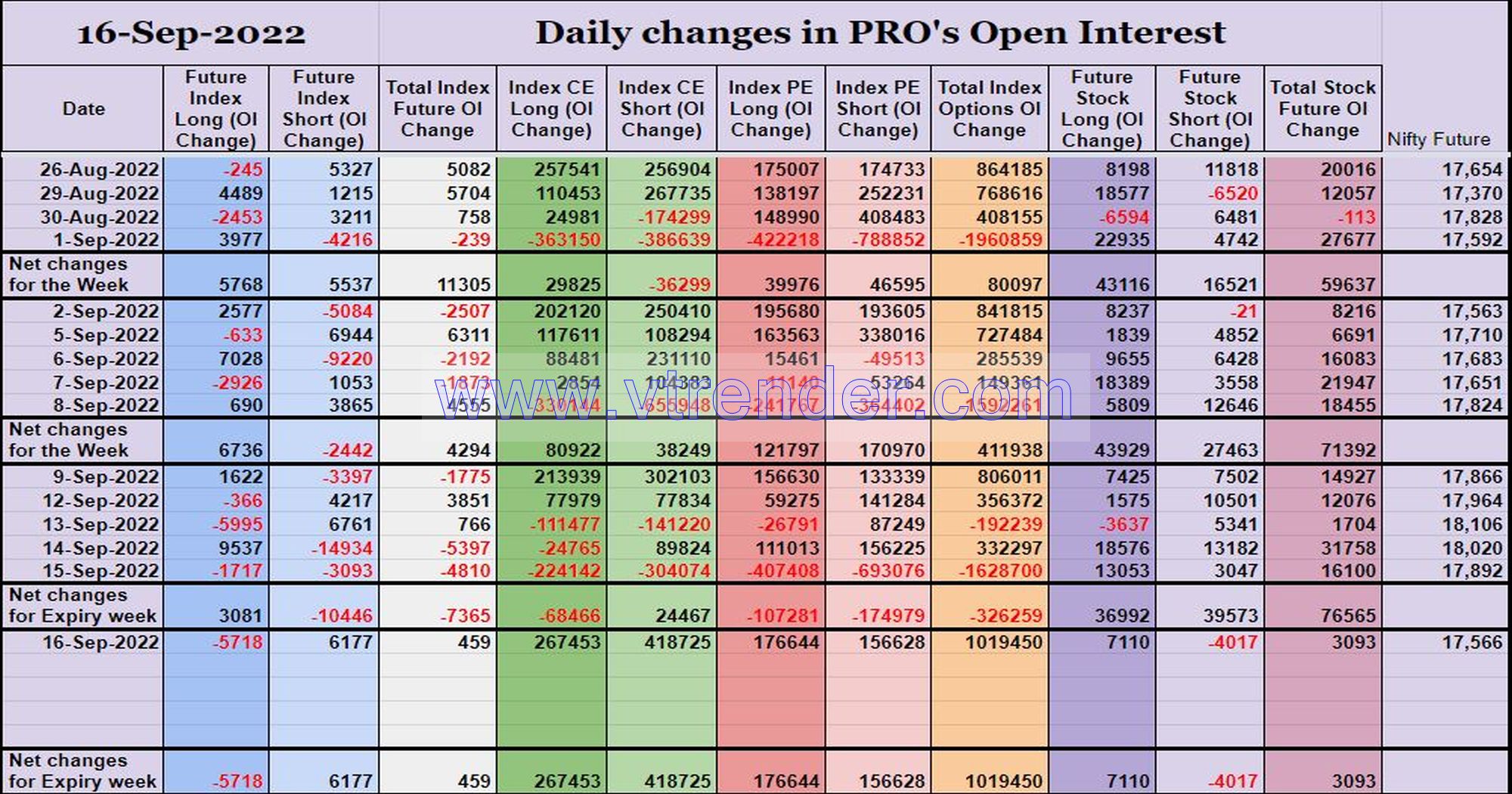 Prooi16Sep Participantwise Open Interest (Weekly Changes) – 16Th Sep 2022 Client, Dii, Fii, Open Interest, Participantwise Open Interest, Props