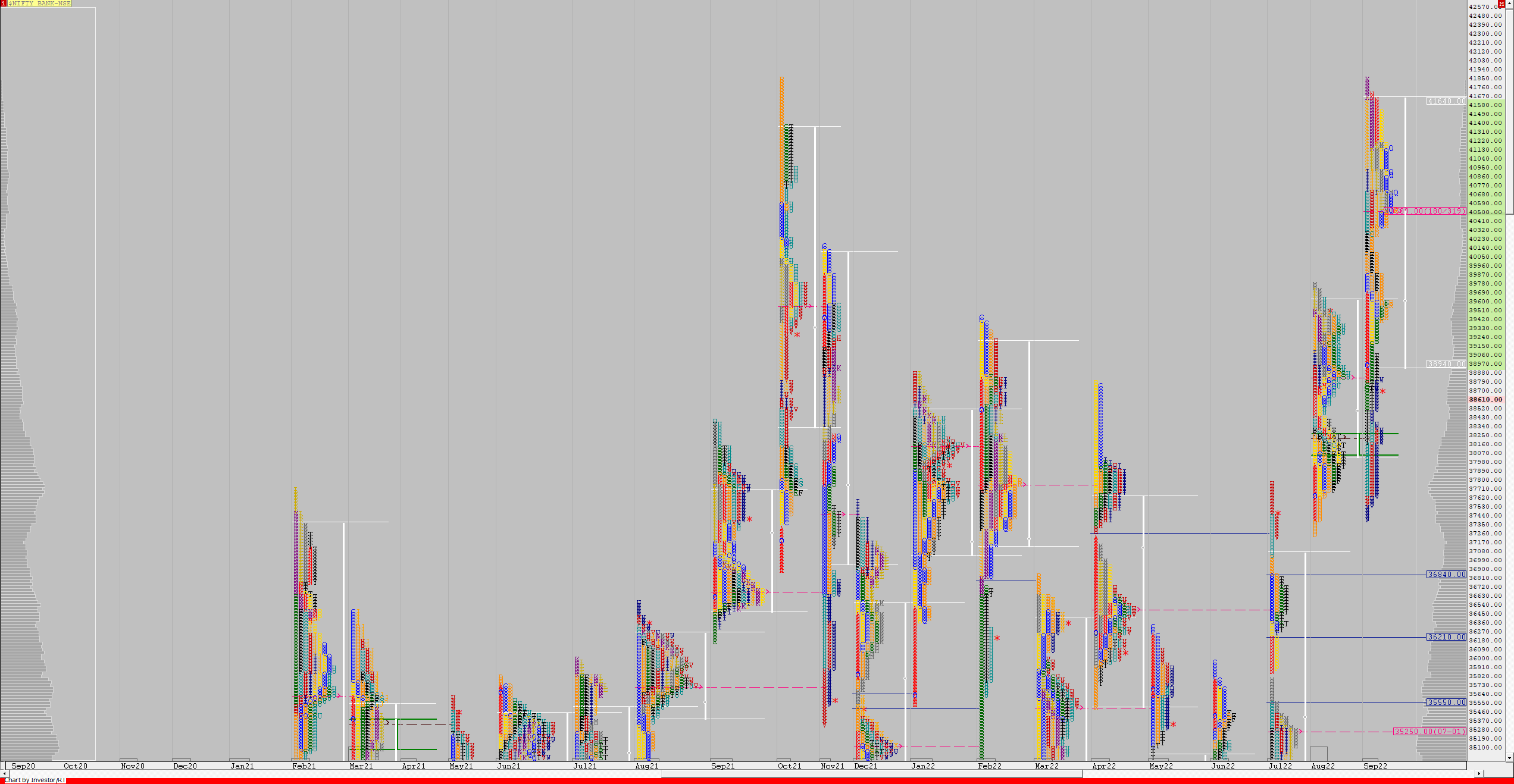 Bn Monthly Monthly Charts (September 2022) And Market Profile Analysis Banknifty Futures, Charts, Day Trading, Intraday Trading, Intraday Trading Strategies, Market Profile, Market Profile Trading Strategies, Nifty Futures, Order Flow Analysis, Support And Resistance, Technical Analysis, Trading Strategies, Volume Profile Trading
