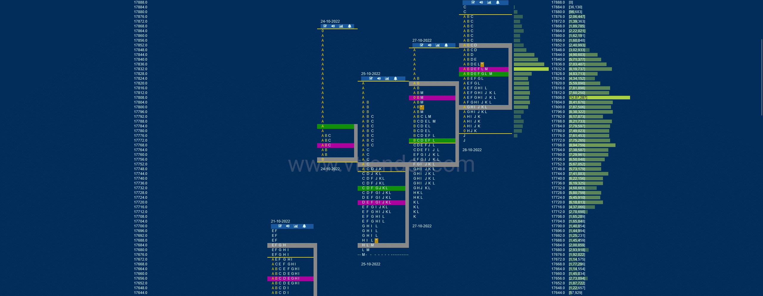 Nf 17 Market Profile Analysis Dated 28Th Oct 2022 Banknifty Futures, Charts, Day Trading, Intraday Trading, Intraday Trading Strategies, Market Profile, Market Profile Trading Strategies, Nifty Futures, Order Flow Analysis, Support And Resistance, Technical Analysis, Trading Strategies, Volume Profile Trading