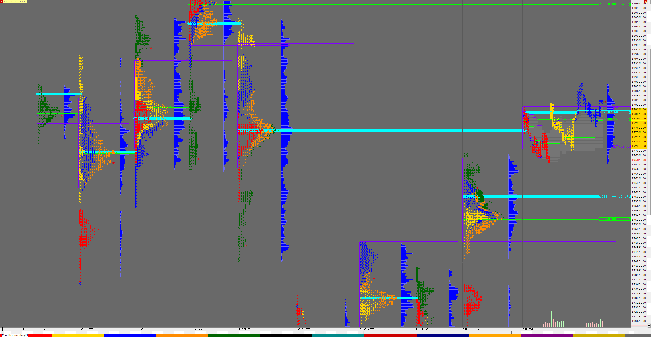 Nf F 4 Weekly Charts (24Th To 28Th Oct 2022) And Market Profile Analysis Banknifty Futures, Charts, Day Trading, Intraday Trading, Intraday Trading Strategies, Market Profile, Market Profile Trading Strategies, Nifty Futures, Order Flow Analysis, Support And Resistance, Technical Analysis, Trading Strategies, Volume Profile Trading