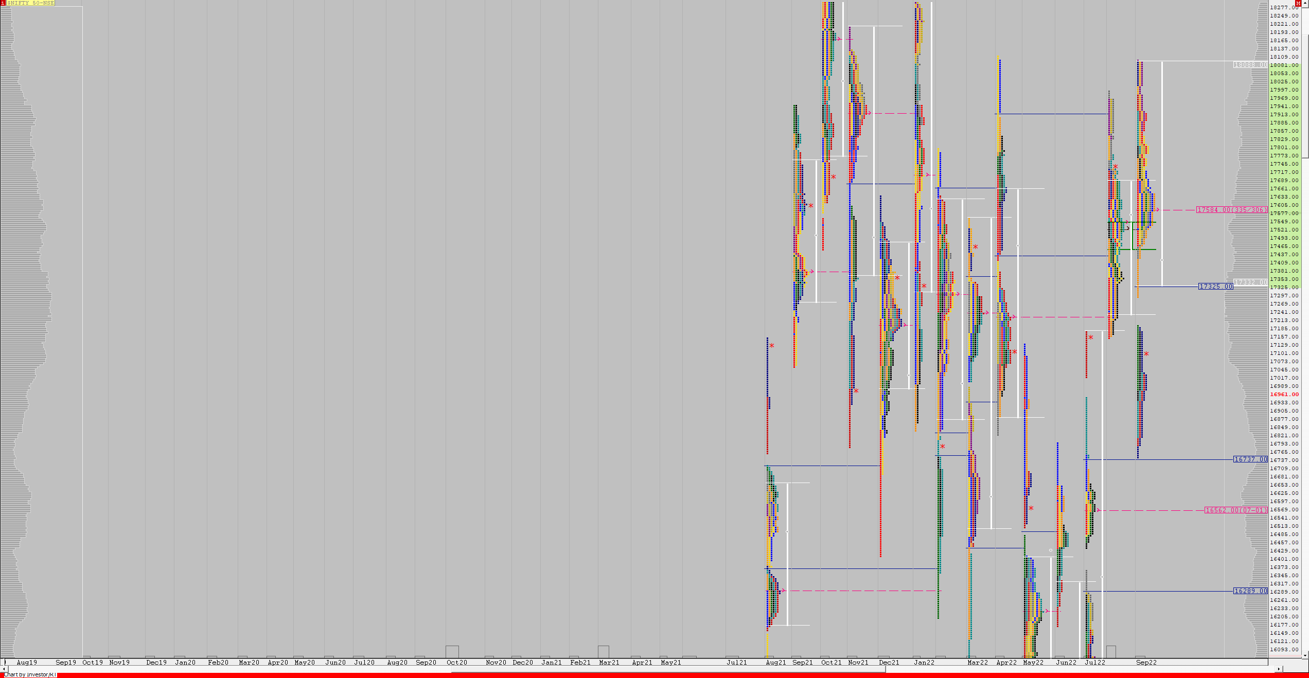 N Monthly Monthly Charts (September 2022) And Market Profile Analysis Banknifty Futures, Charts, Day Trading, Intraday Trading, Intraday Trading Strategies, Market Profile, Market Profile Trading Strategies, Nifty Futures, Order Flow Analysis, Support And Resistance, Technical Analysis, Trading Strategies, Volume Profile Trading